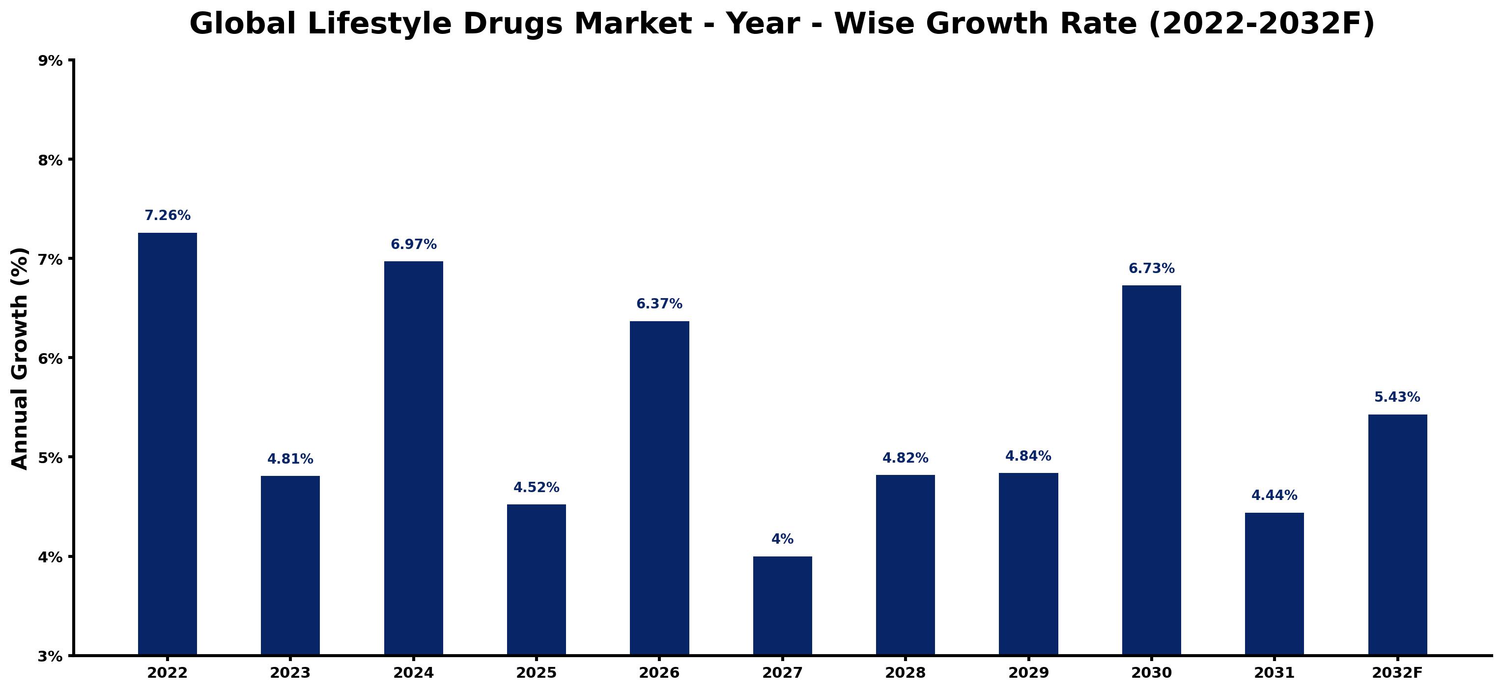 Global Lifestyle Drugs Market Year-wise Growth Rate and Key Drivers