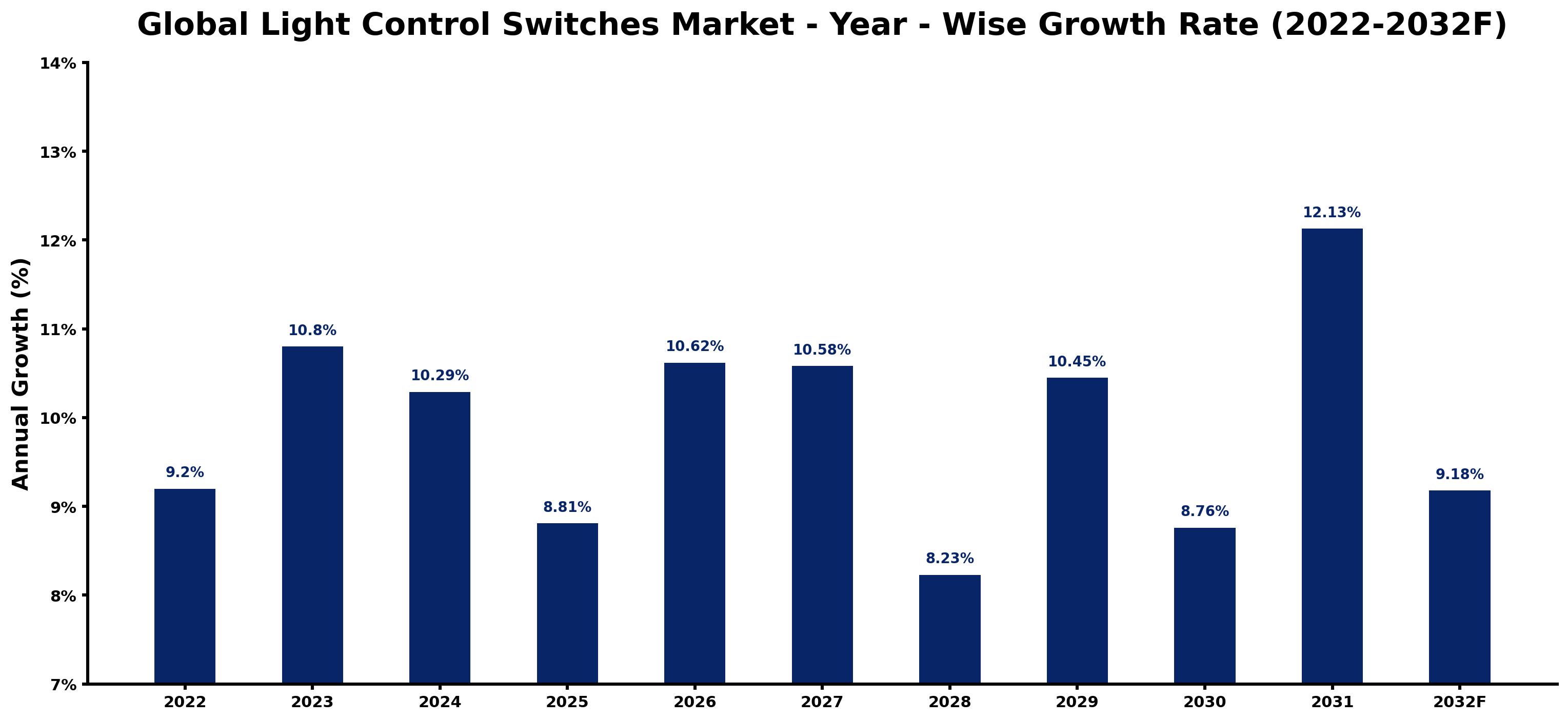 Global Light Control Switches Market Year-wise Growth Rate and Key Drivers