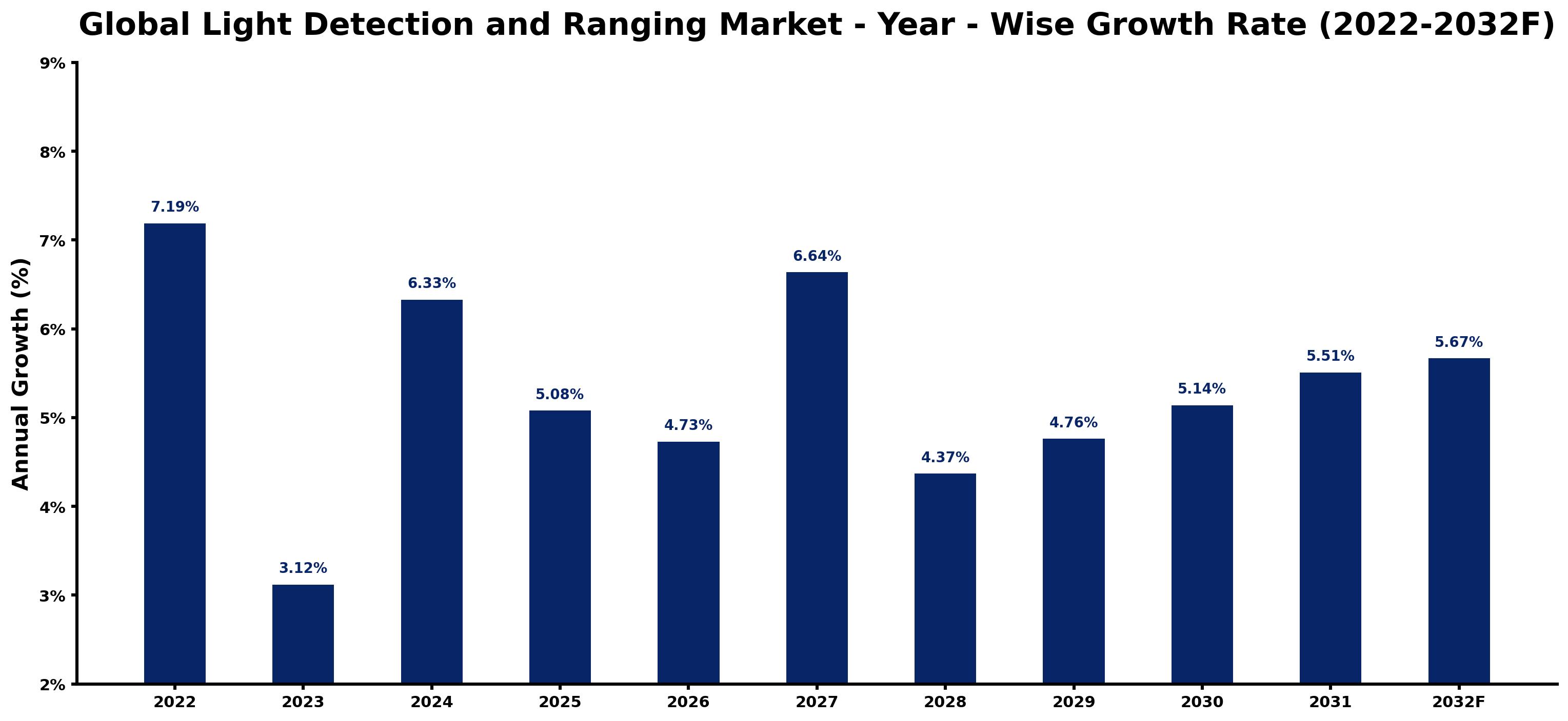 Global Light Detection and Ranging Market Year-wise Growth Rate and Key Drivers