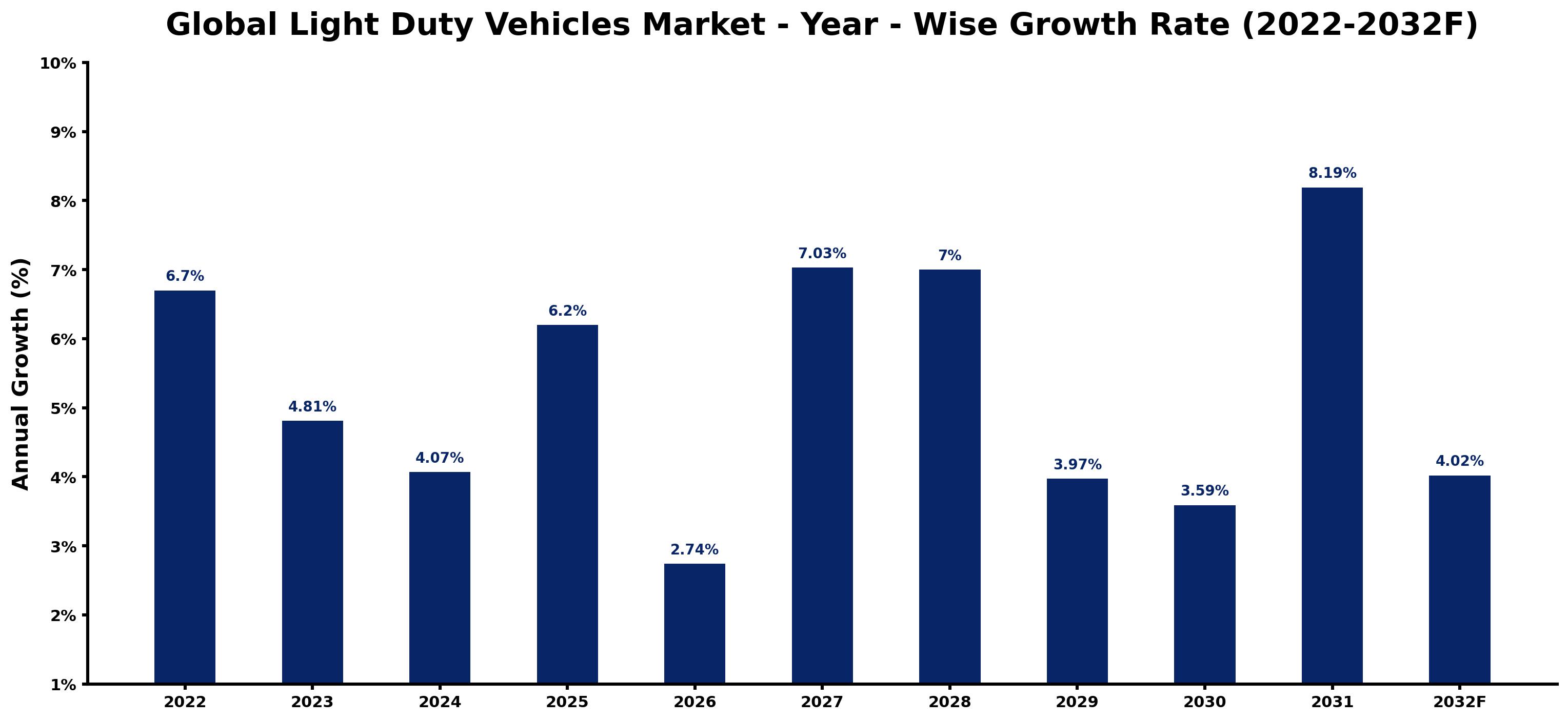 Global Light Duty Vehicles Market Year-wise Growth Rate and Key Drivers