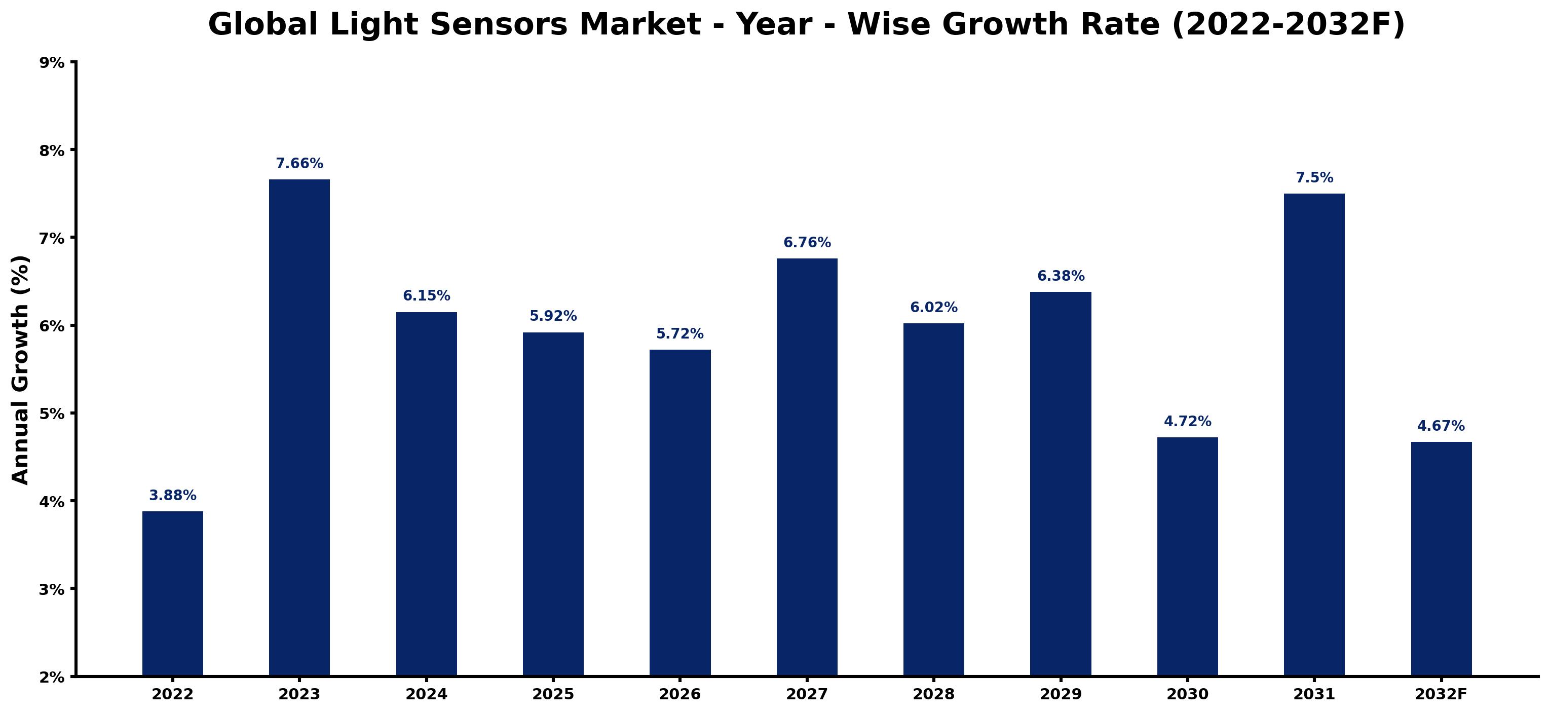 Global Light Sensors Market Year-wise Growth Rate and Key Drivers