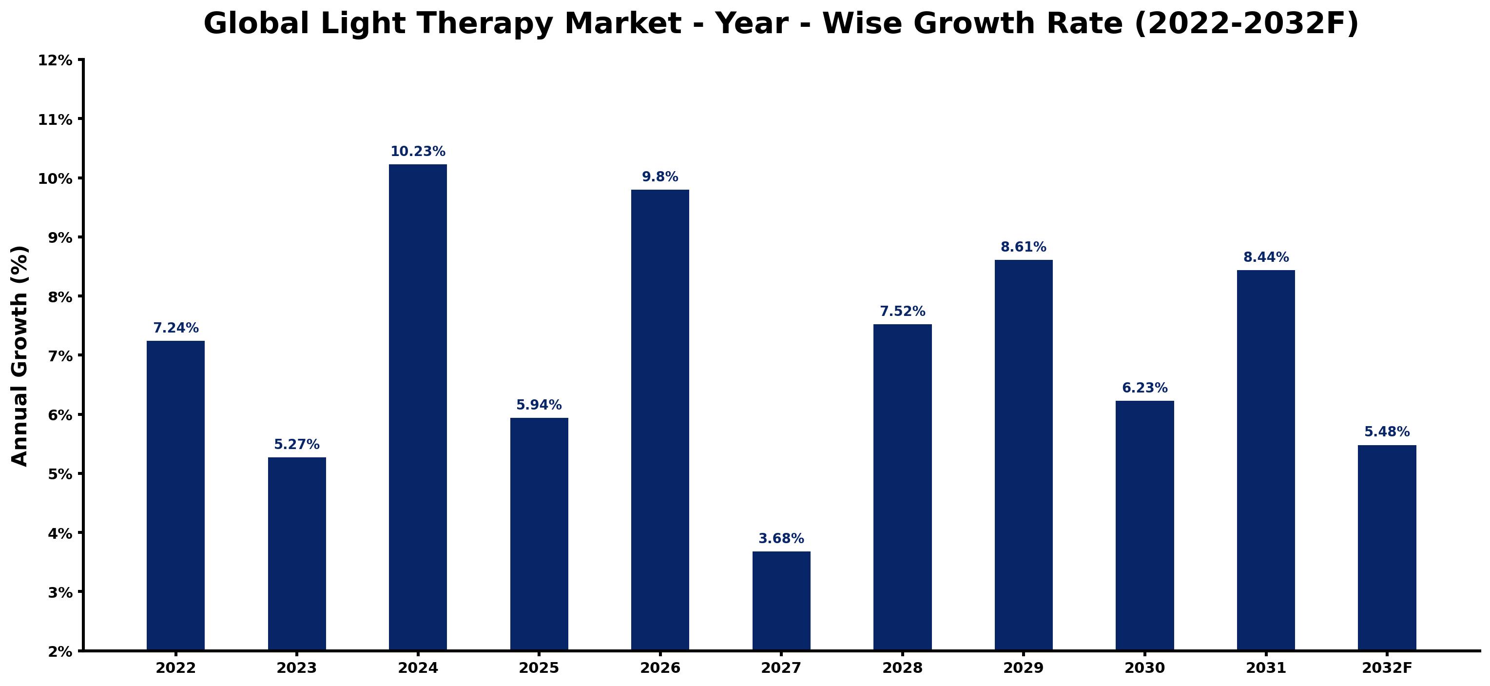 Global Light Therapy Market Year-wise Growth Rate and Key Drivers
