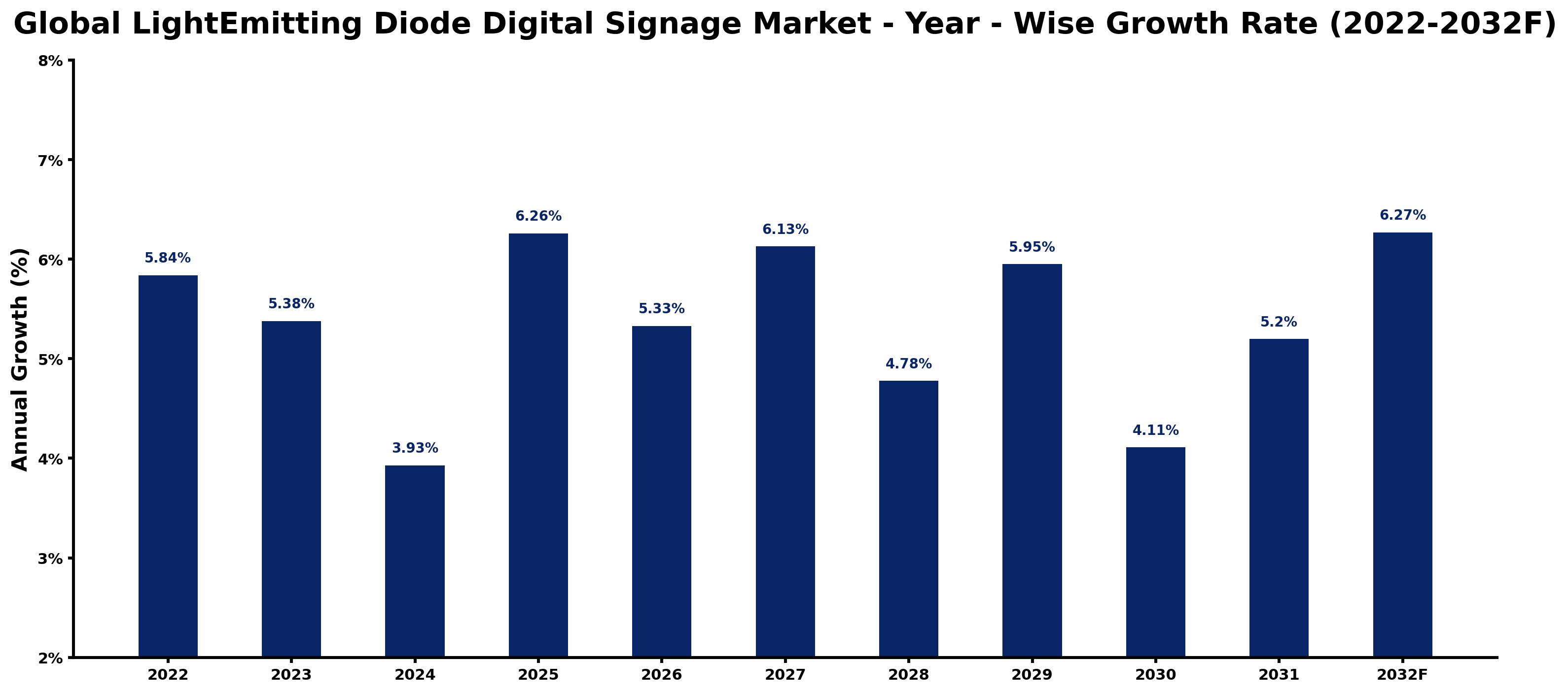 Global LightEmitting Diode Digital Signage Market Year-wise Growth Rate and Key Drivers