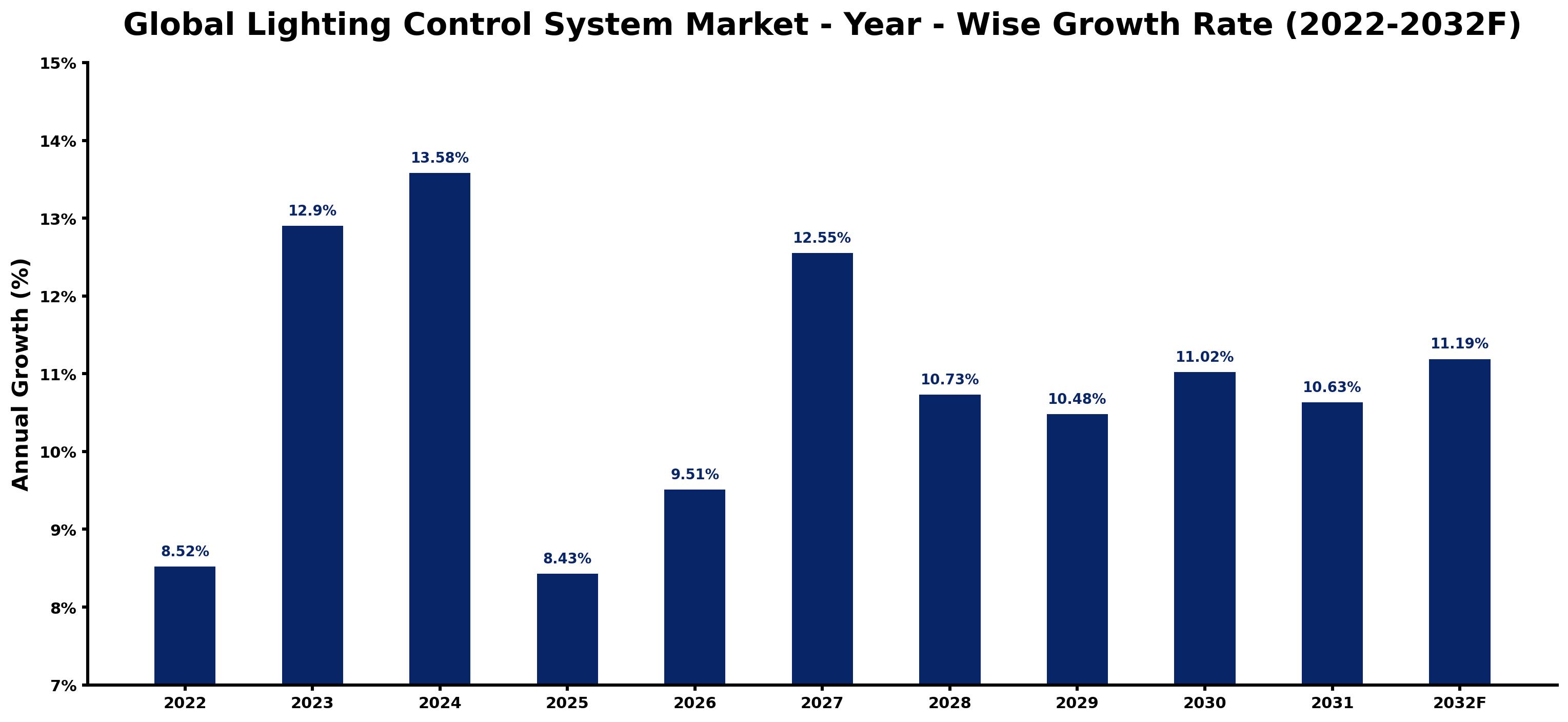 Global Lighting Control System Market Year-wise Growth Rate and Key Drivers
