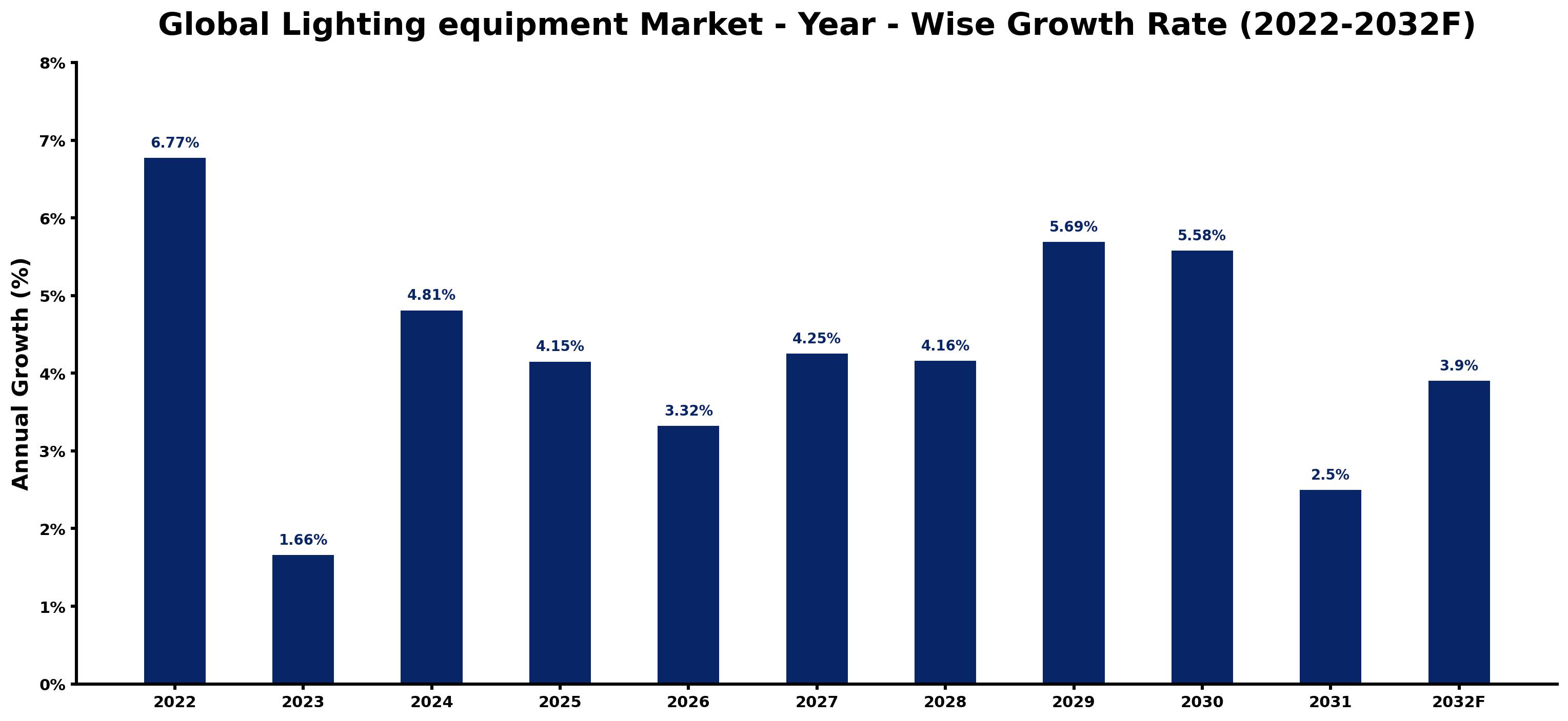 Global Lighting equipment Market Year-wise Growth Rate and Key Drivers