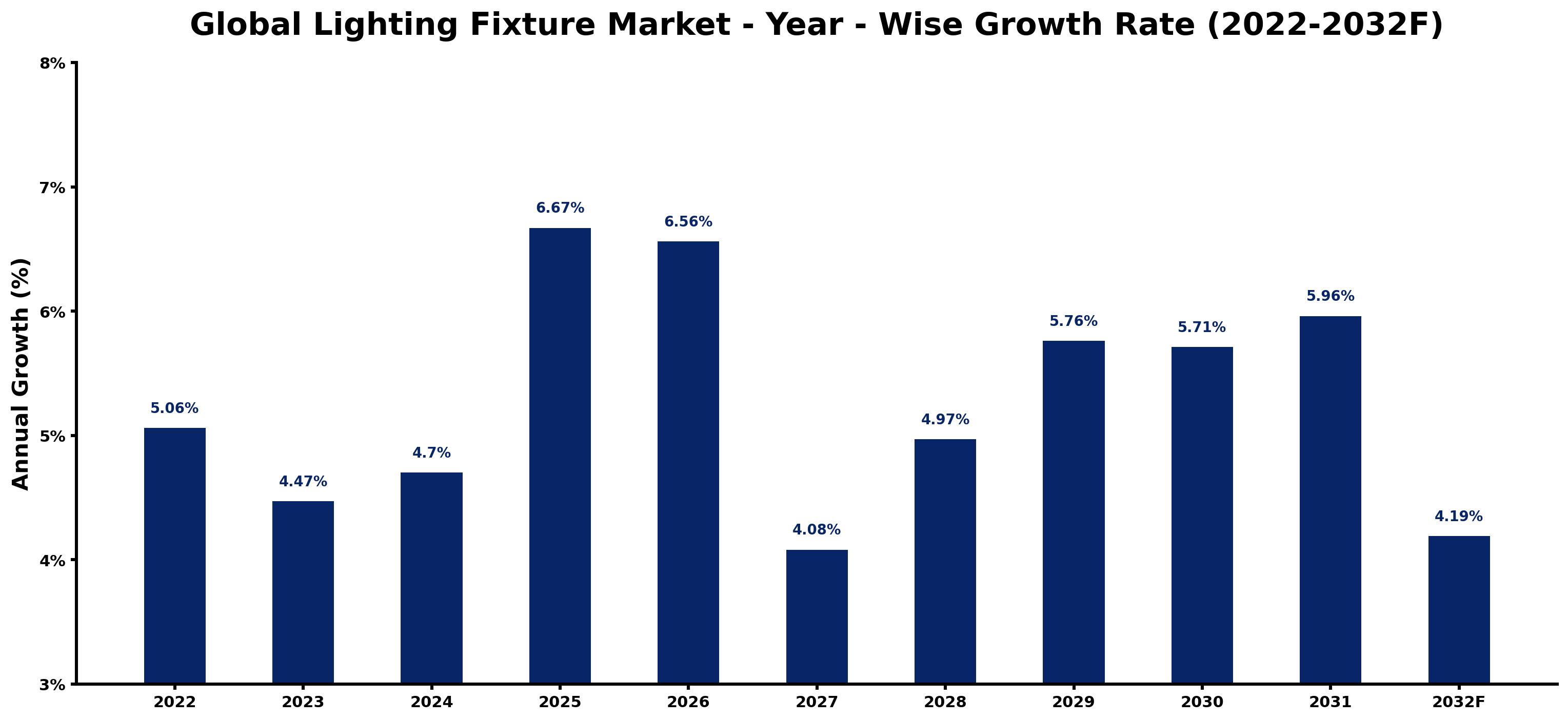 Global Lighting Fixture Market Year-wise Growth Rate and Key Drivers