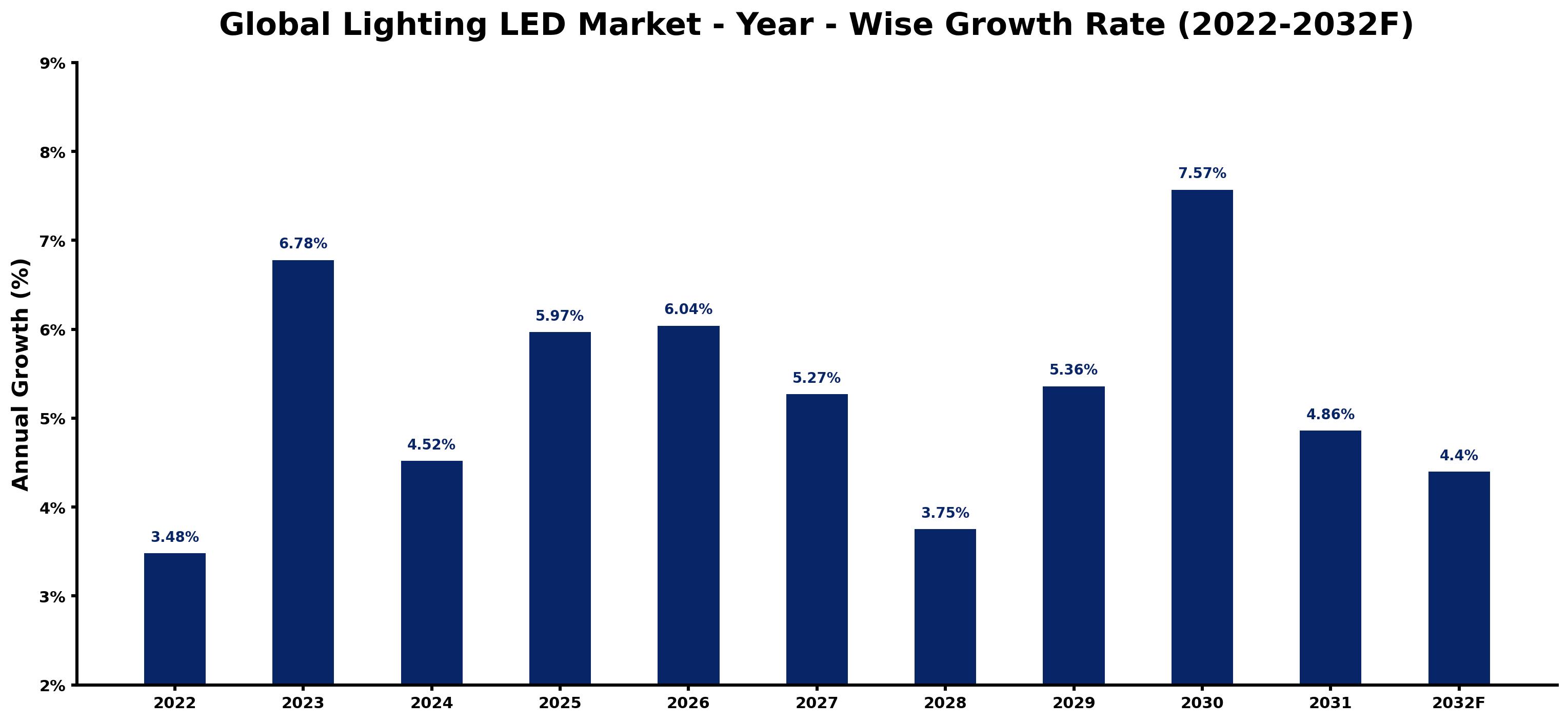 Global Lighting LED Market Year-wise Growth Rate and Key Drivers