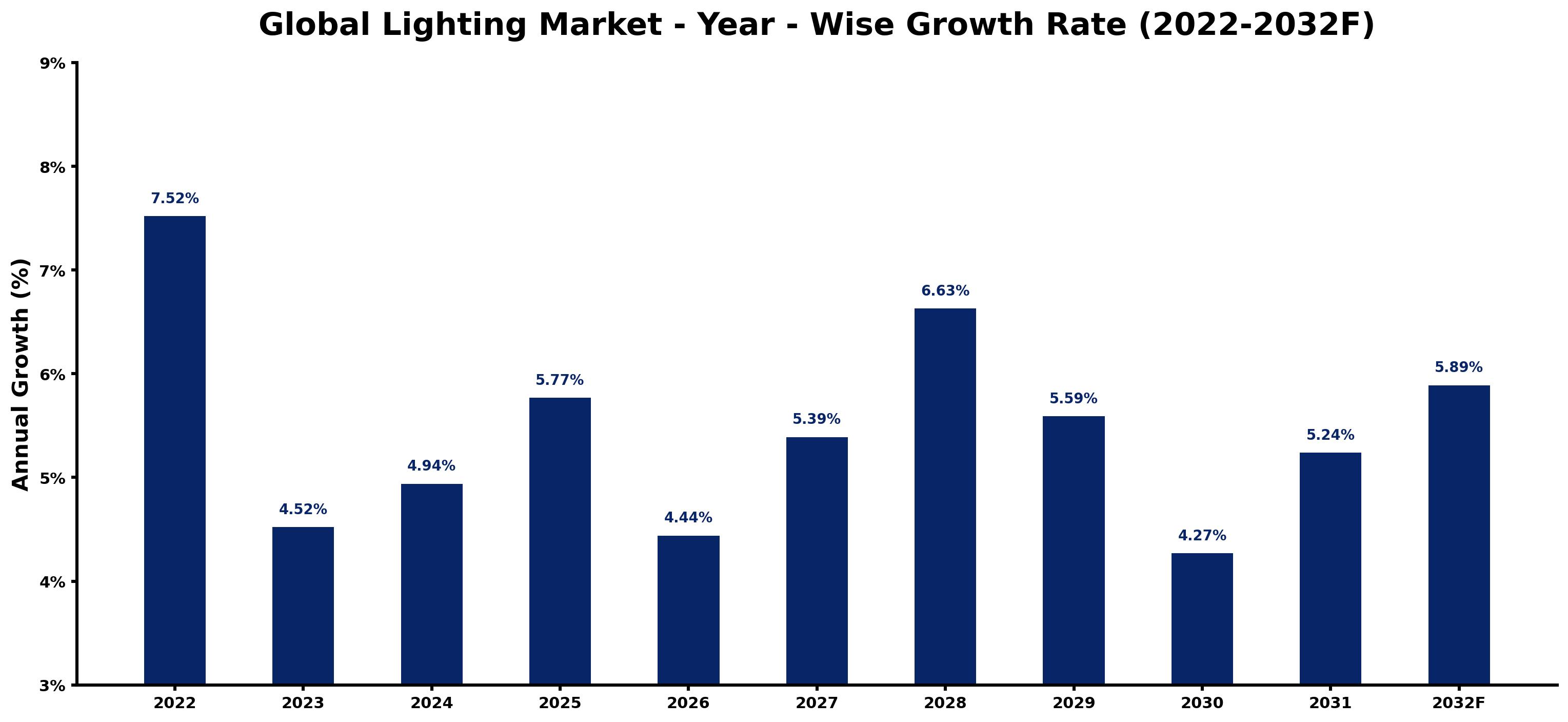 Global Lighting Market Year-wise Growth Rate and Key Drivers