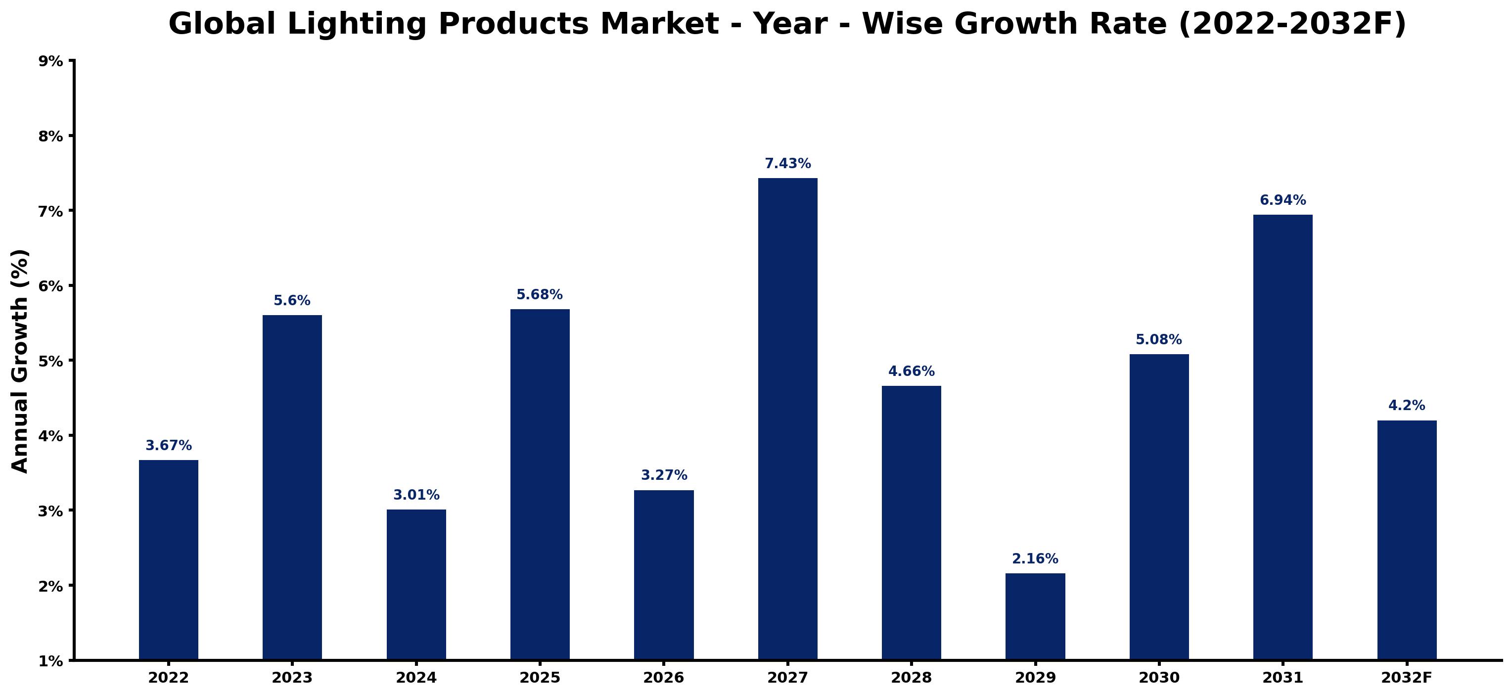 Global Lighting Products Market Year-wise Growth Rate and Key Drivers