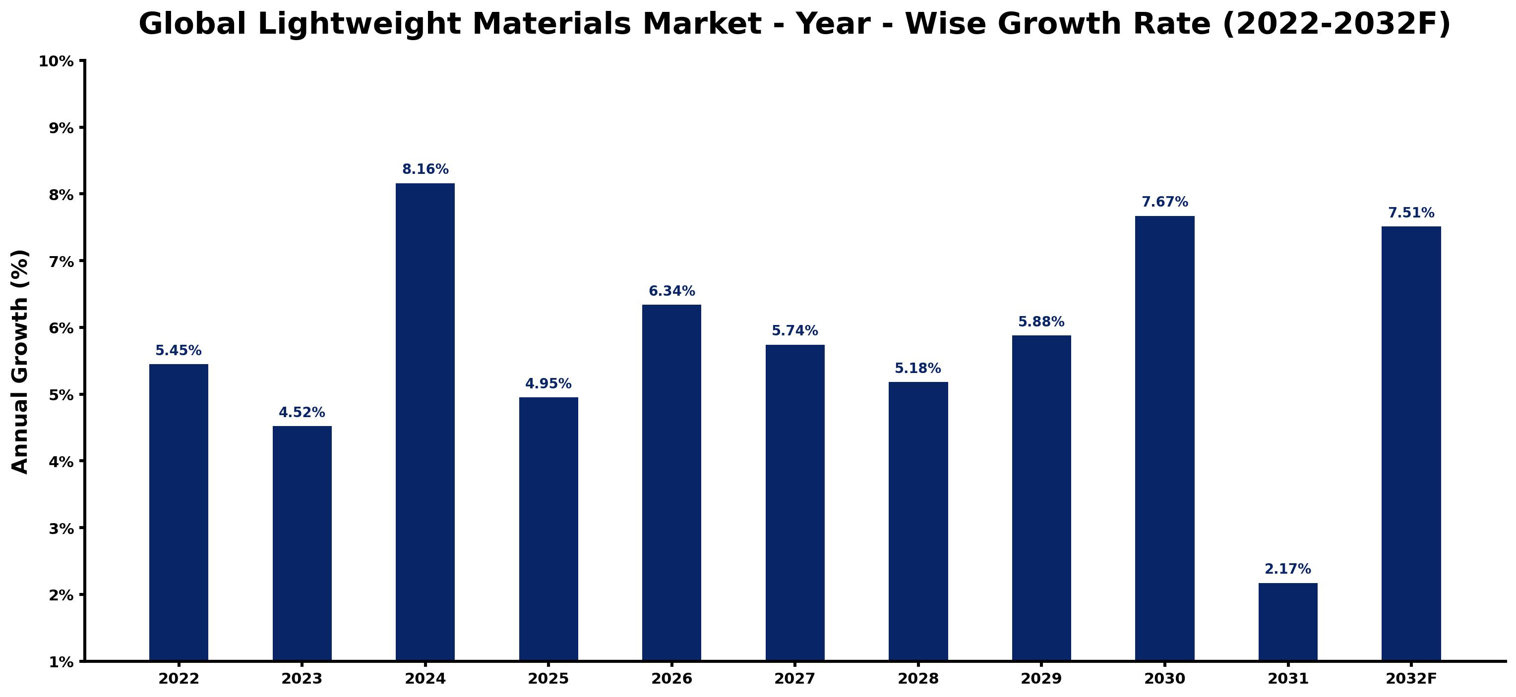Global Lightweight Materials Market Year-wise Growth Rate and Key Drivers