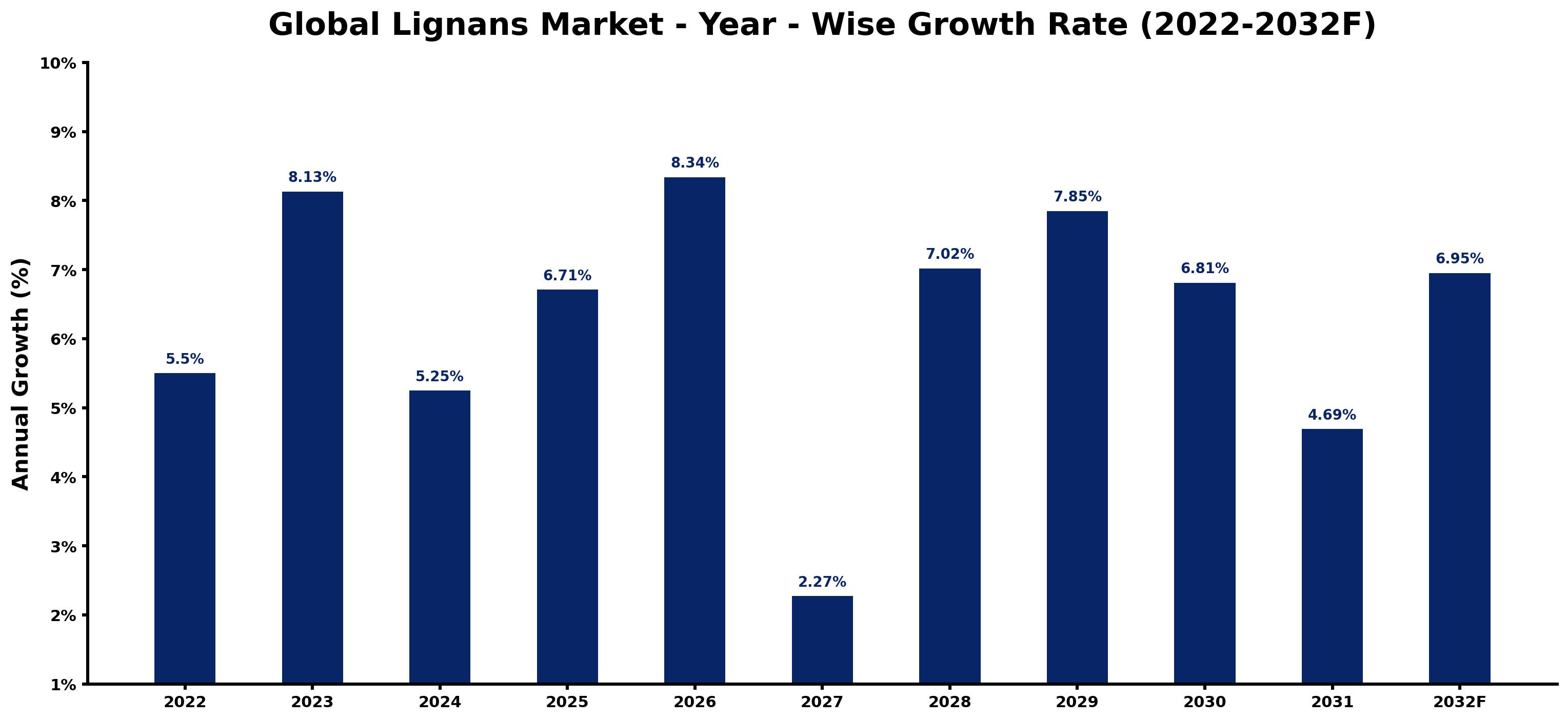 Global Lignans Market Year-wise Growth Rate and Key Drivers