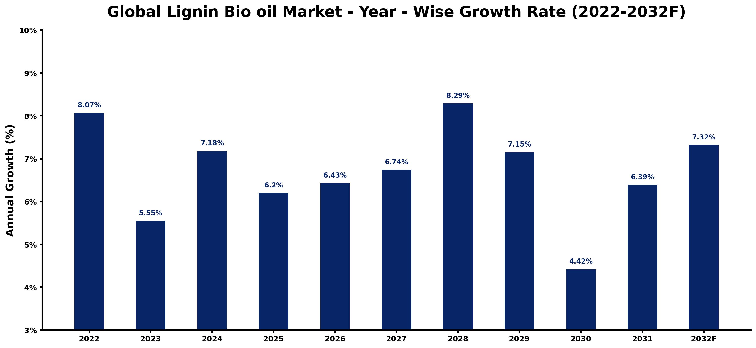 Global Lignin Bio oil Market Year-wise Growth Rate and Key Drivers