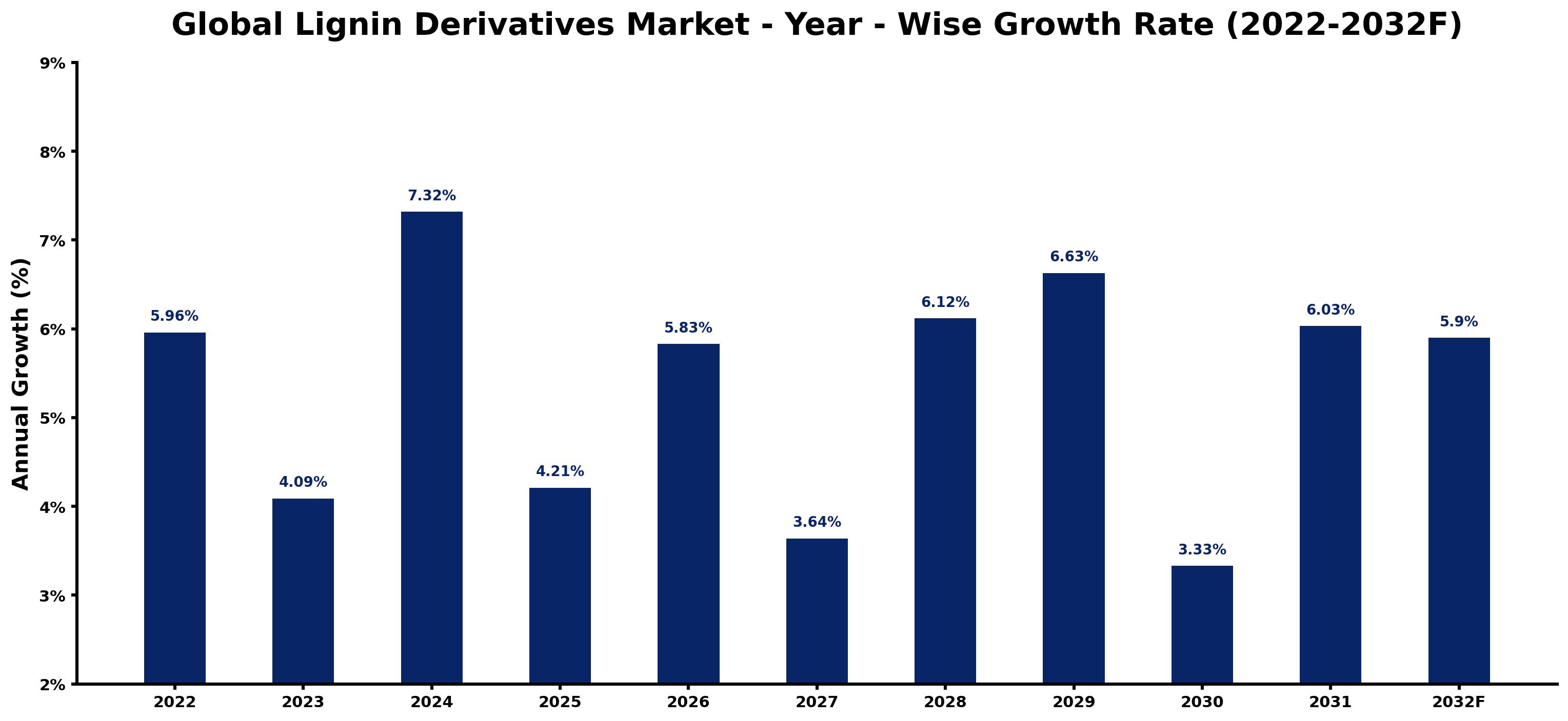 Global Lignin Derivatives Market Year-wise Growth Rate and Key Drivers