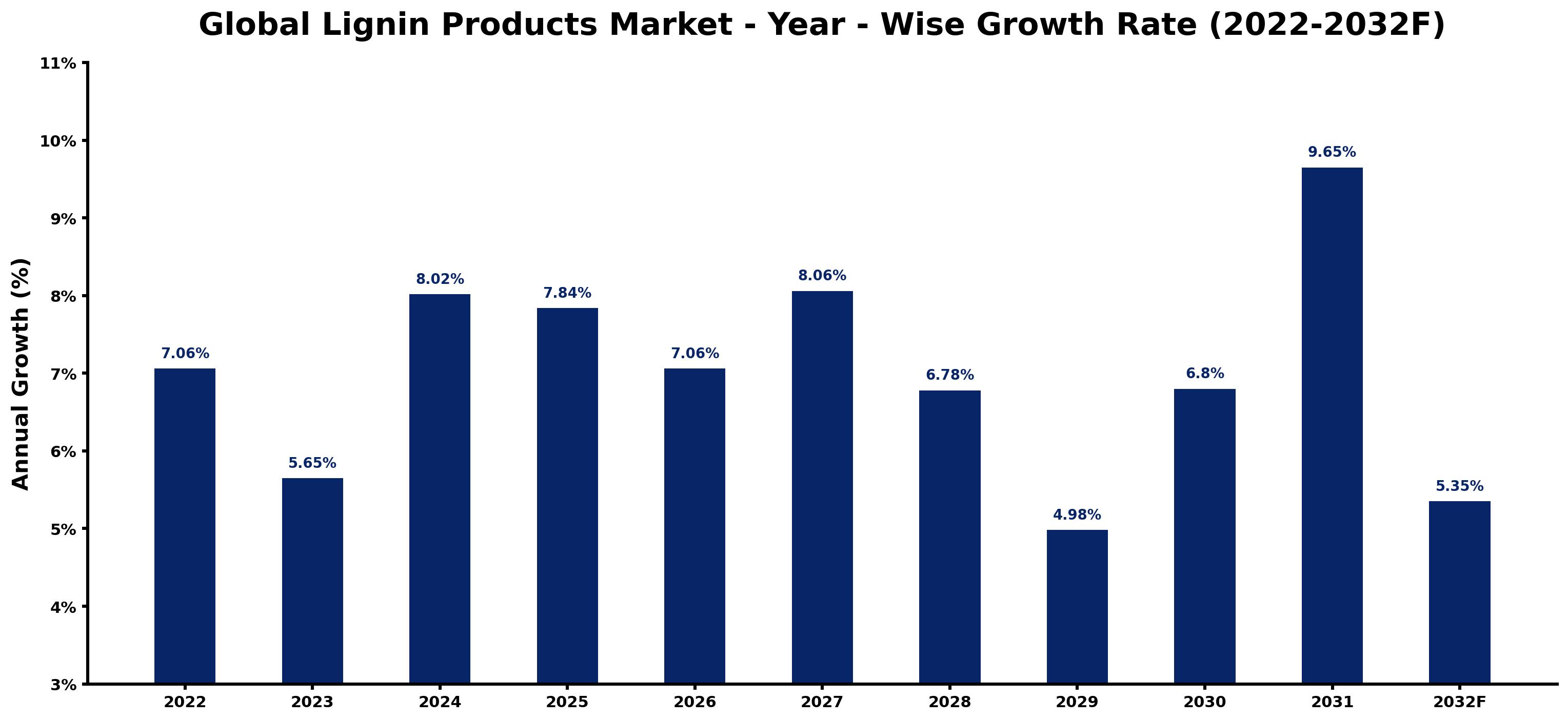 Global Lignin Products Market Year-wise Growth Rate and Key Drivers
