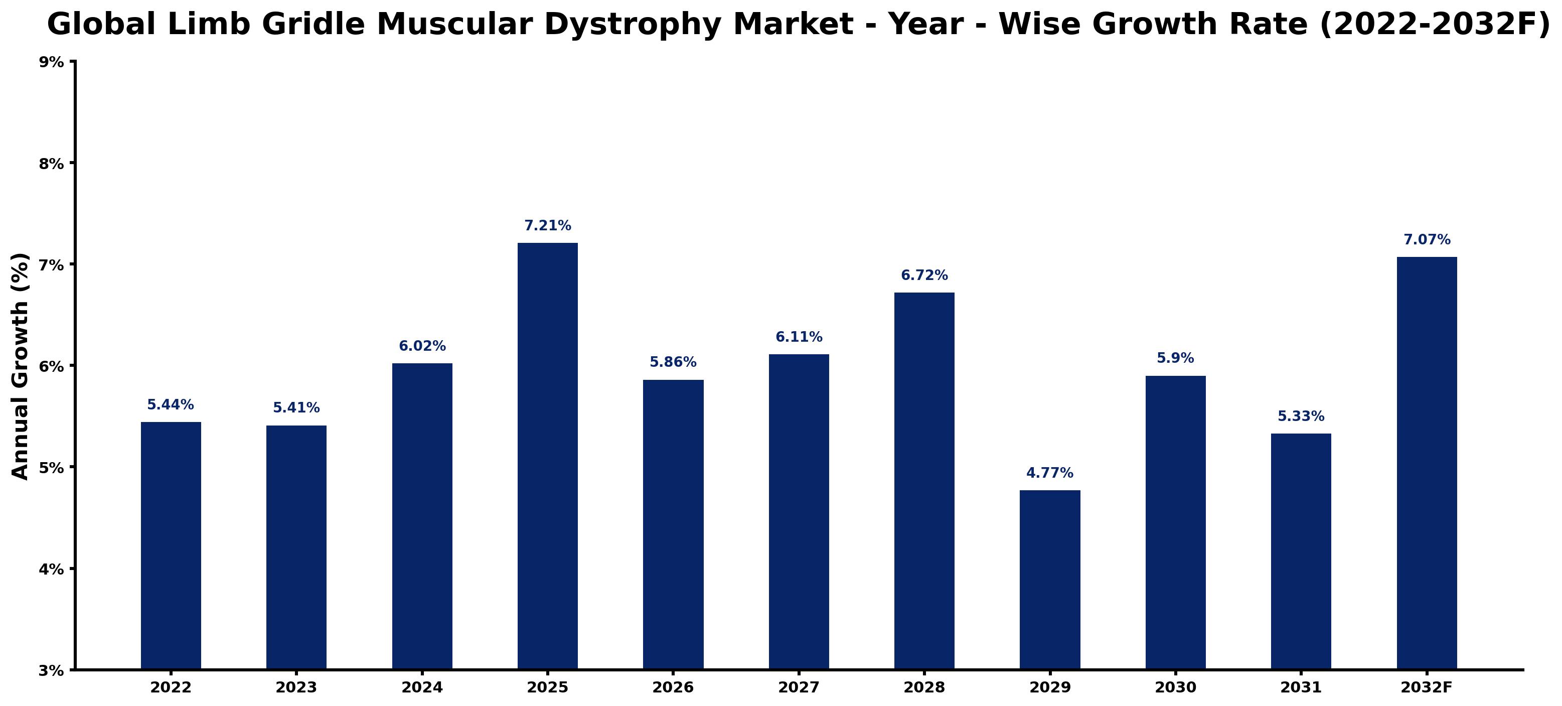 Global Limb Gridle Muscular Dystrophy Market Year-wise Growth Rate and Key Drivers