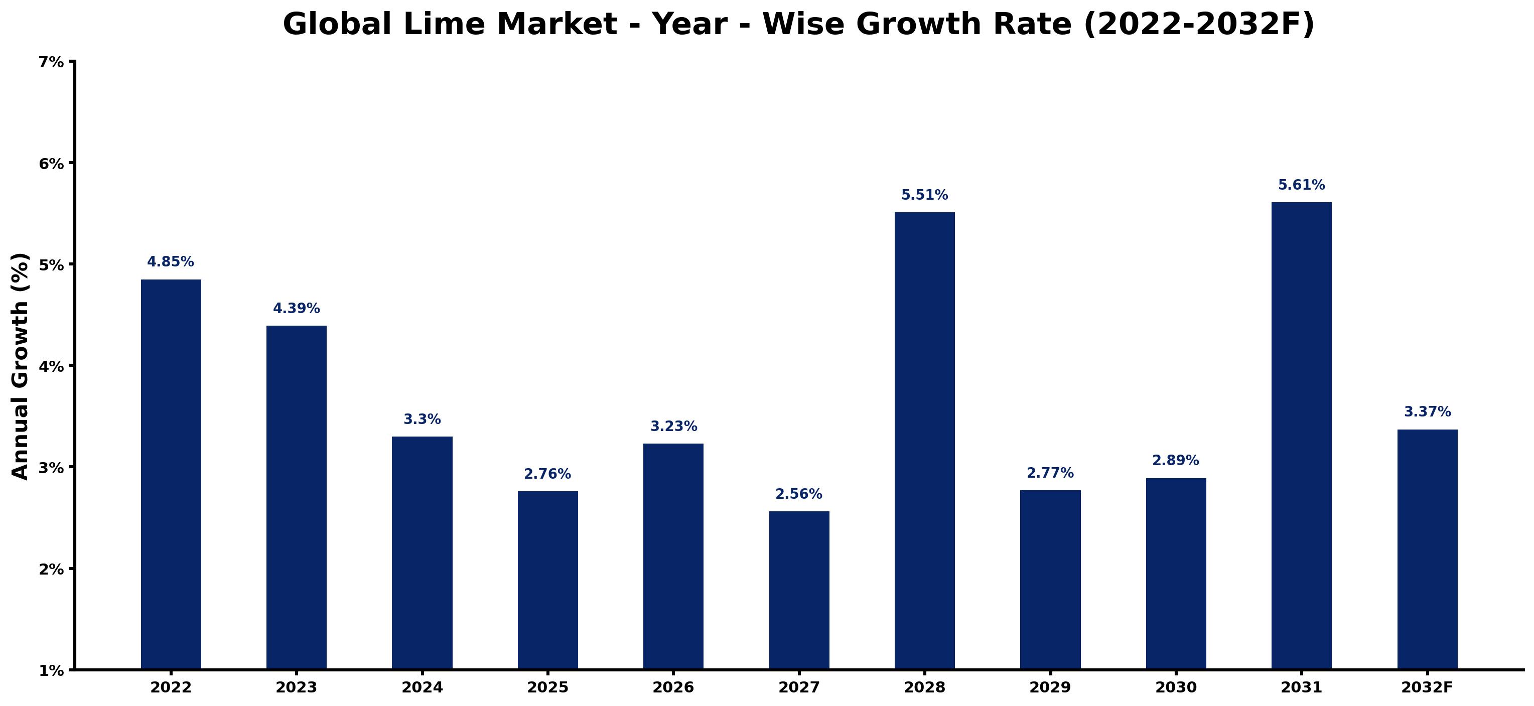 Global Lime Market Year-wise Growth Rate and Key Drivers