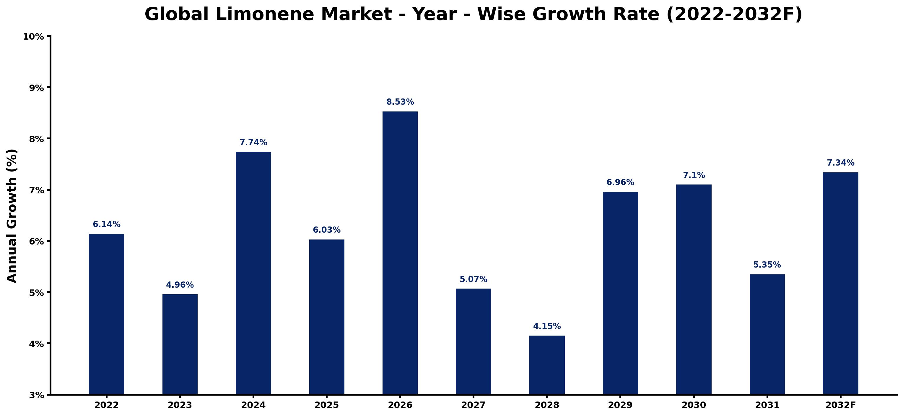 Global Limonene Market Year-wise Growth Rate and Key Drivers