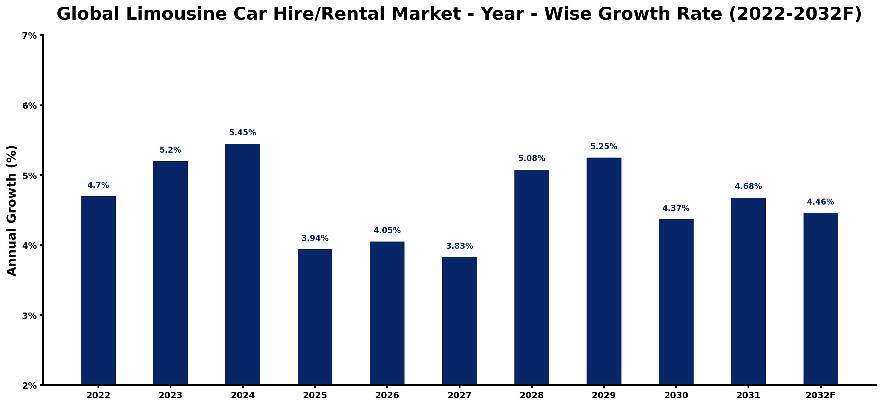 Global Limousine Car Hire/Rental Market Year-wise Growth Rate and Key Drivers