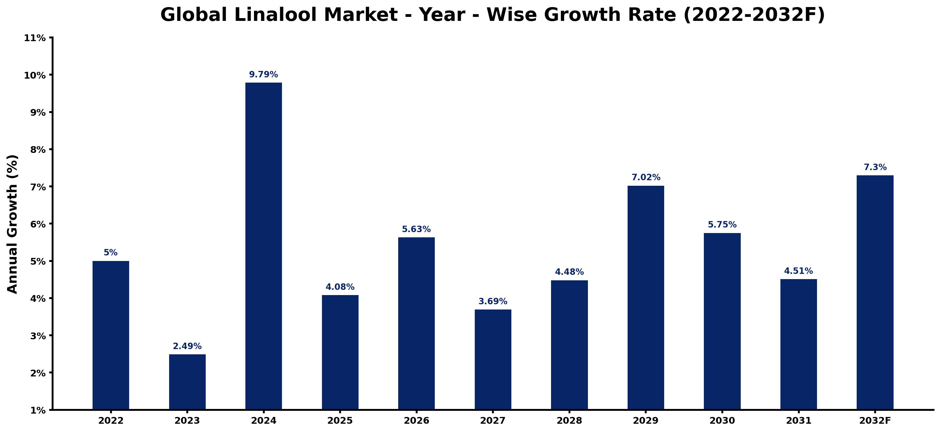 Global Linalool Market Year-wise Growth Rate and Key Drivers