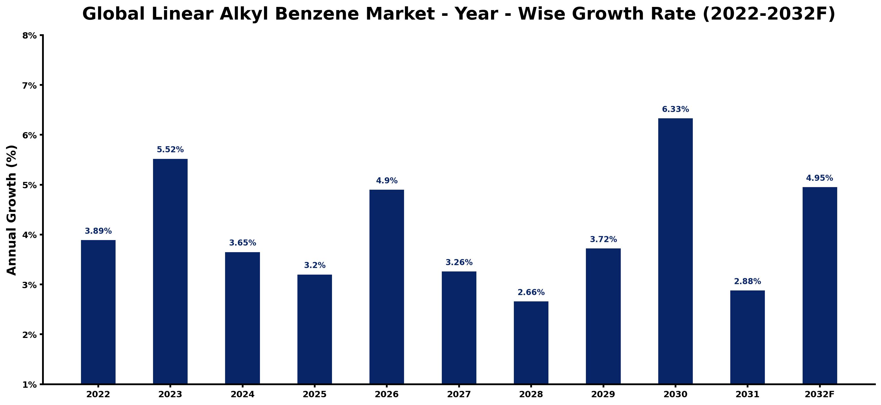 Global Linear Alkyl Benzene Market Year-wise Growth Rate and Key Drivers