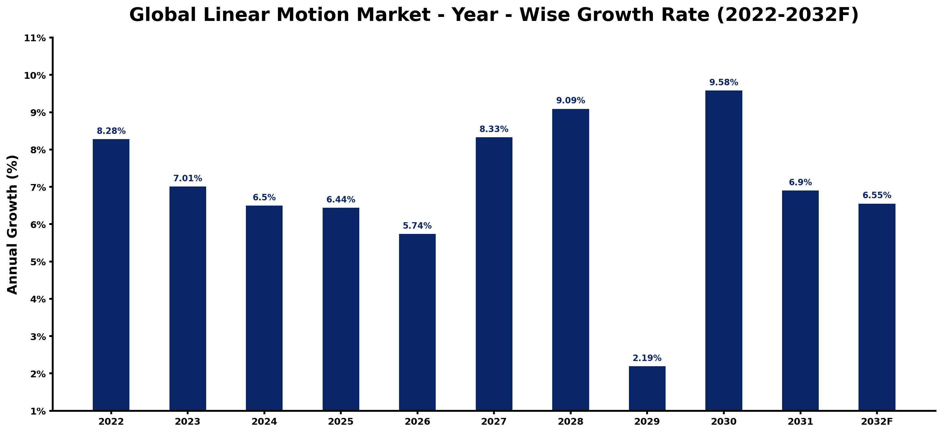 Global Linear Motion Market Year-wise Growth Rate and Key Drivers