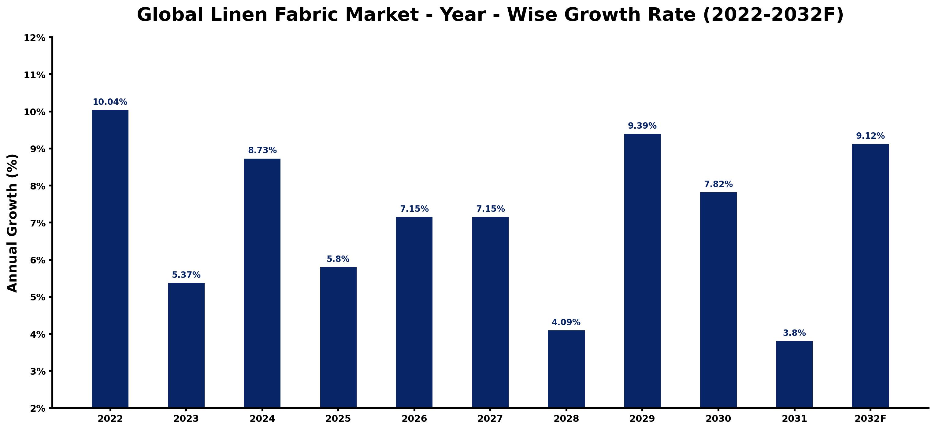 Global Linen Fabric Market Year-wise Growth Rate and Key Drivers