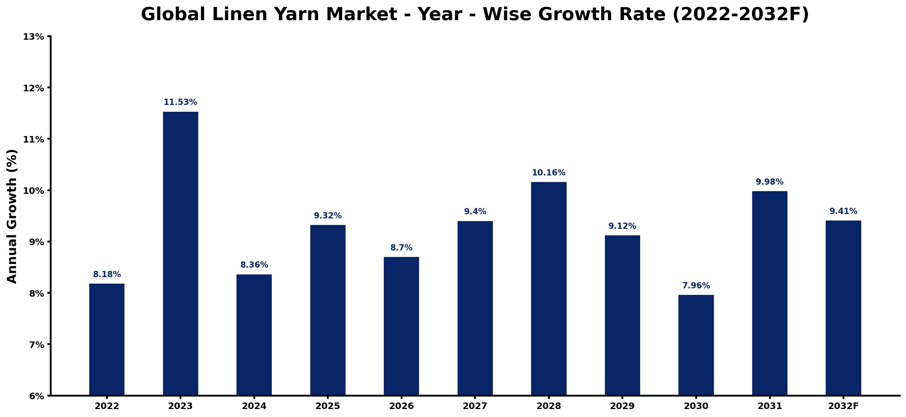 Global Linen Yarn Market Year-wise Growth Rate and Key Drivers