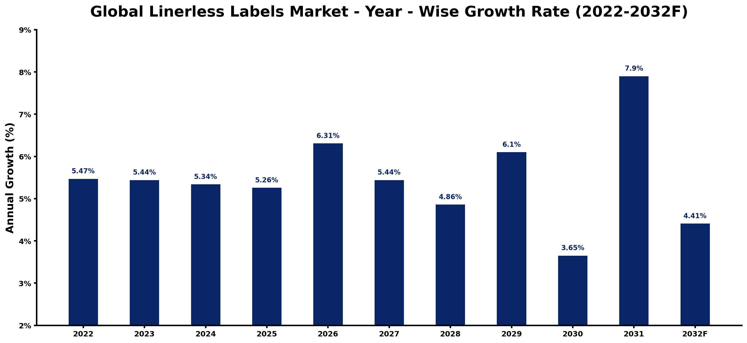 Global Linerless Labels Market Year-wise Growth Rate and Key Drivers