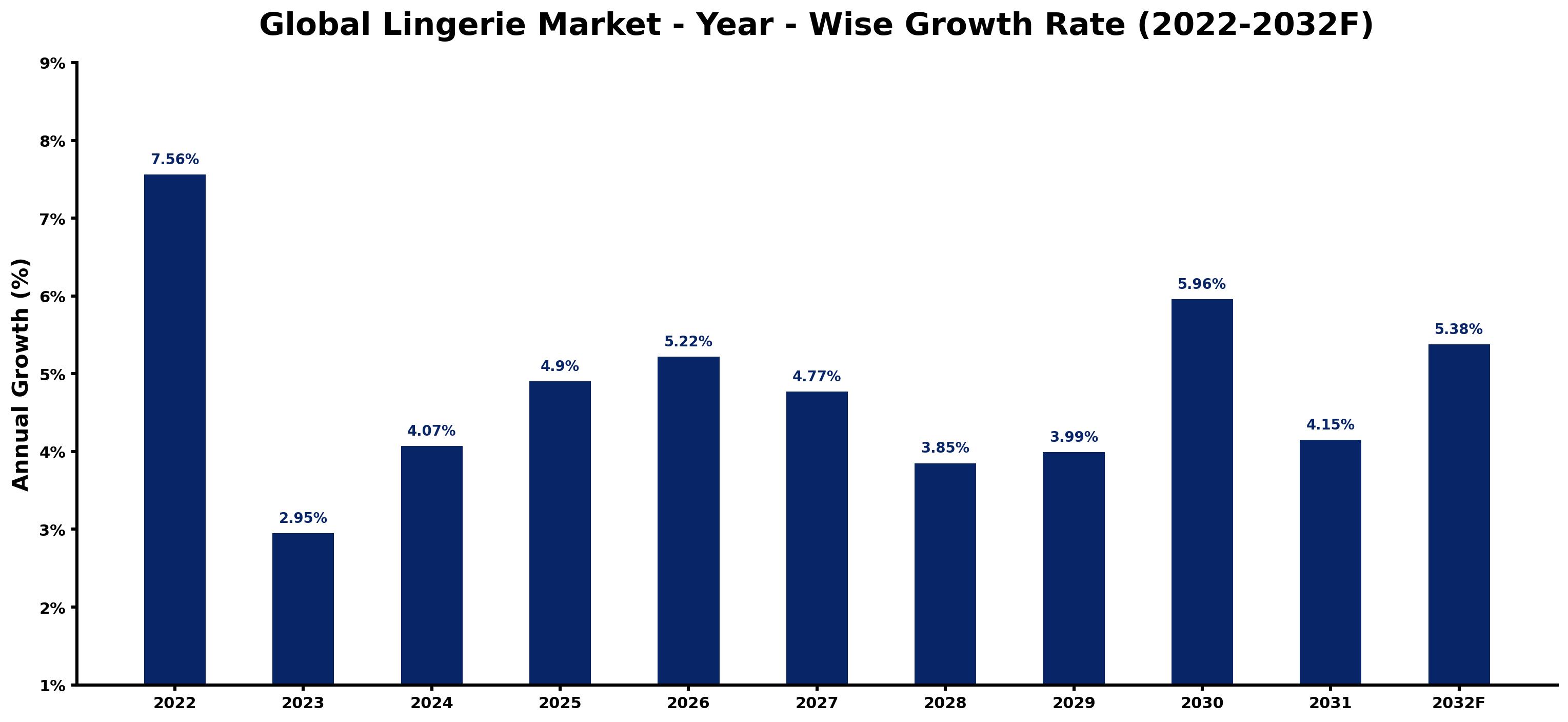 Global Lingerie Market Year-wise Growth Rate and Key Drivers