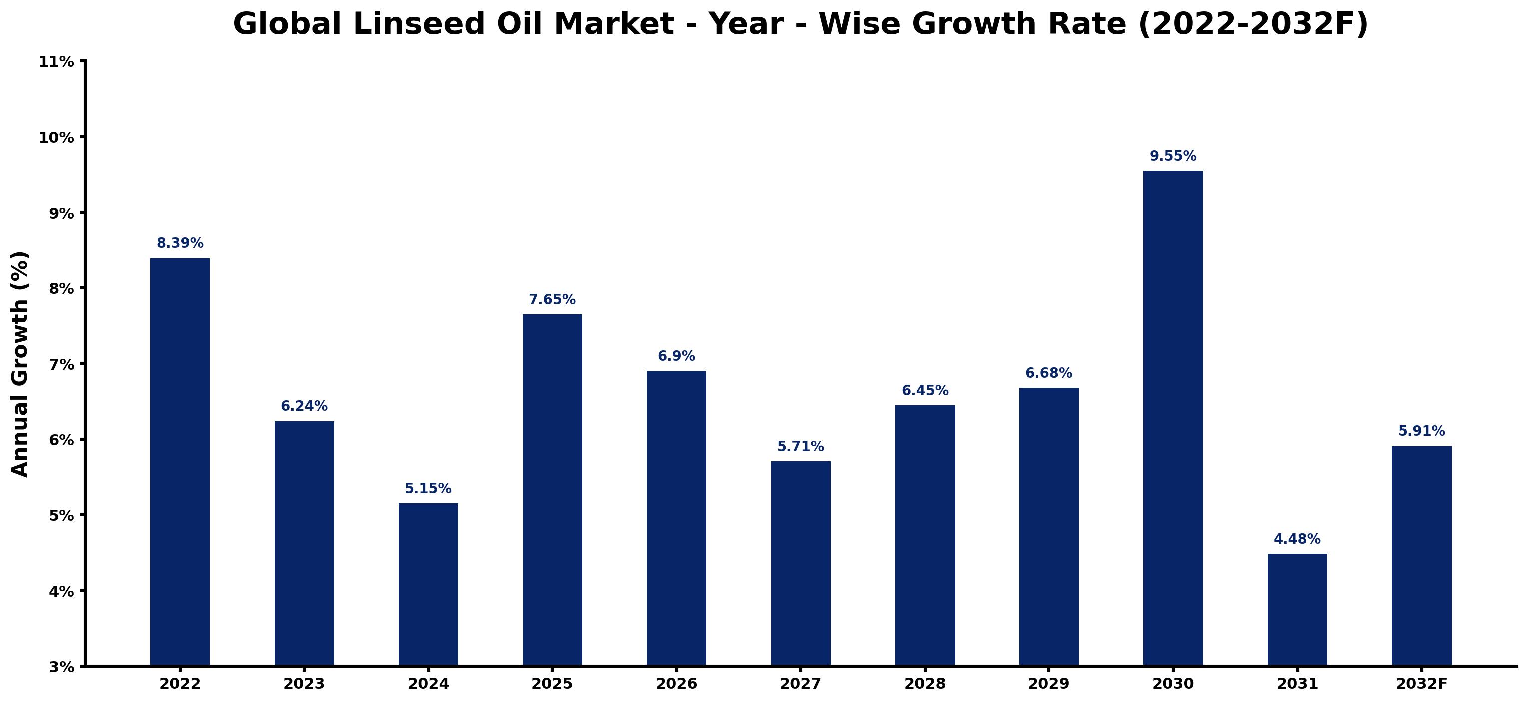 Global Linseed Oil Market Year-wise Growth Rate and Key Drivers