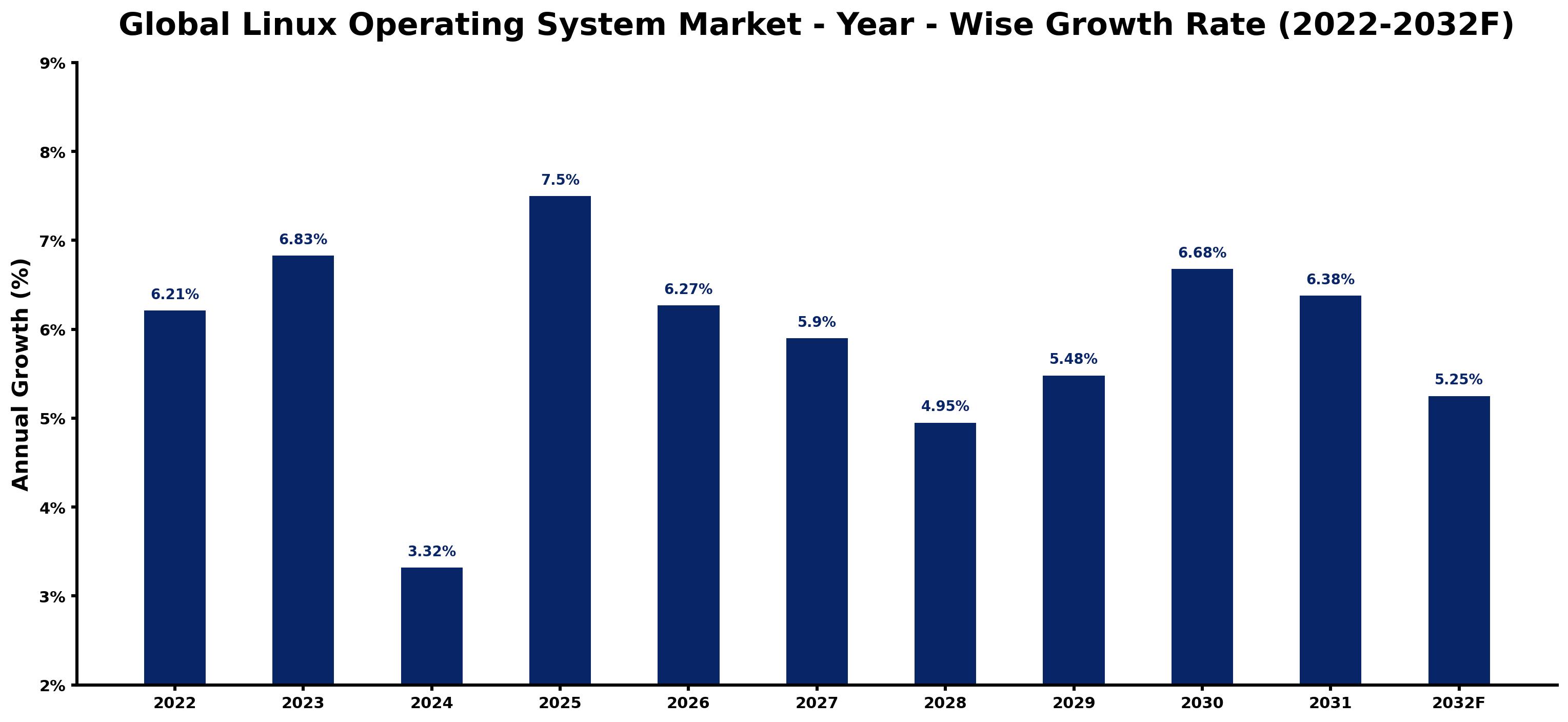 Global Linux Operating System Market Year-wise Growth Rate and Key Drivers