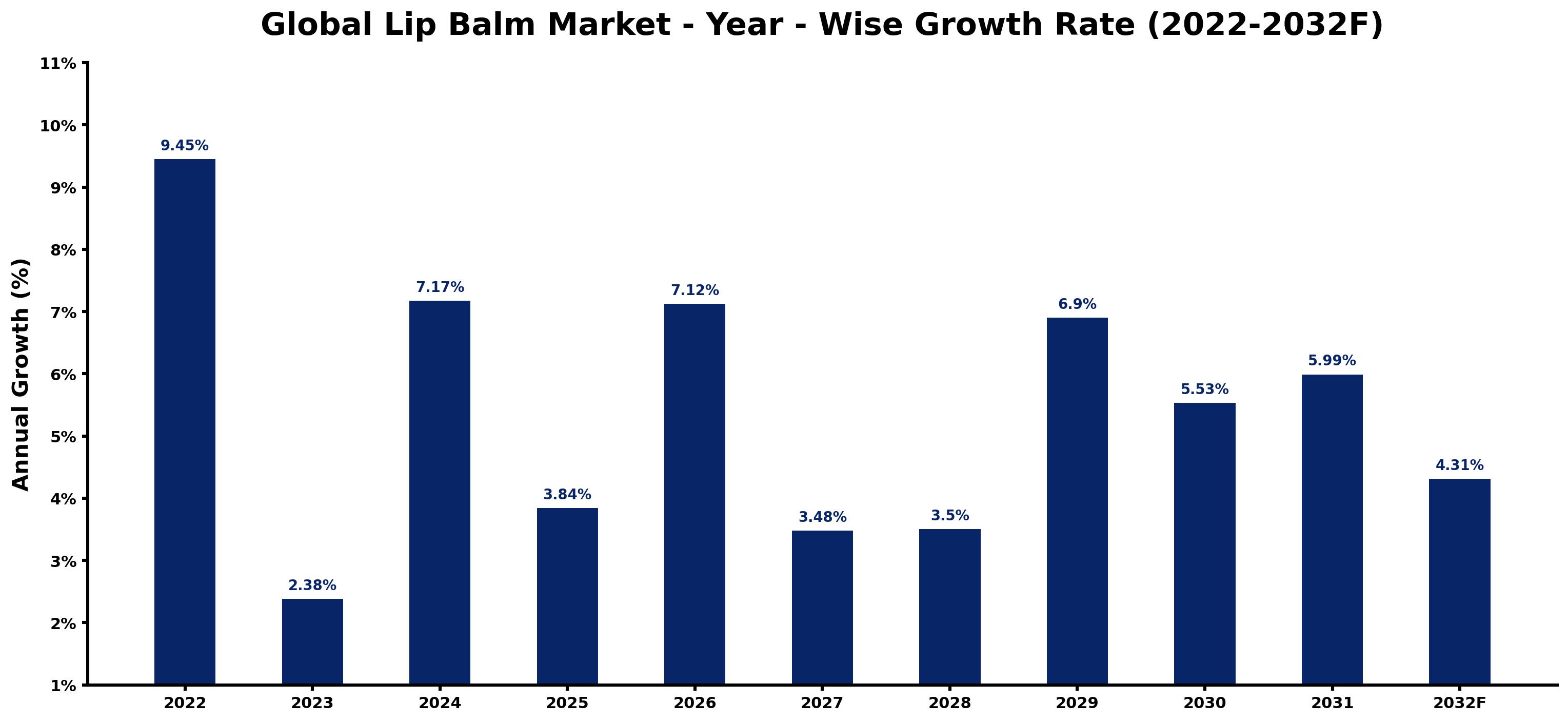 Global Lip Balm Market Year-wise Growth Rate and Key Drivers