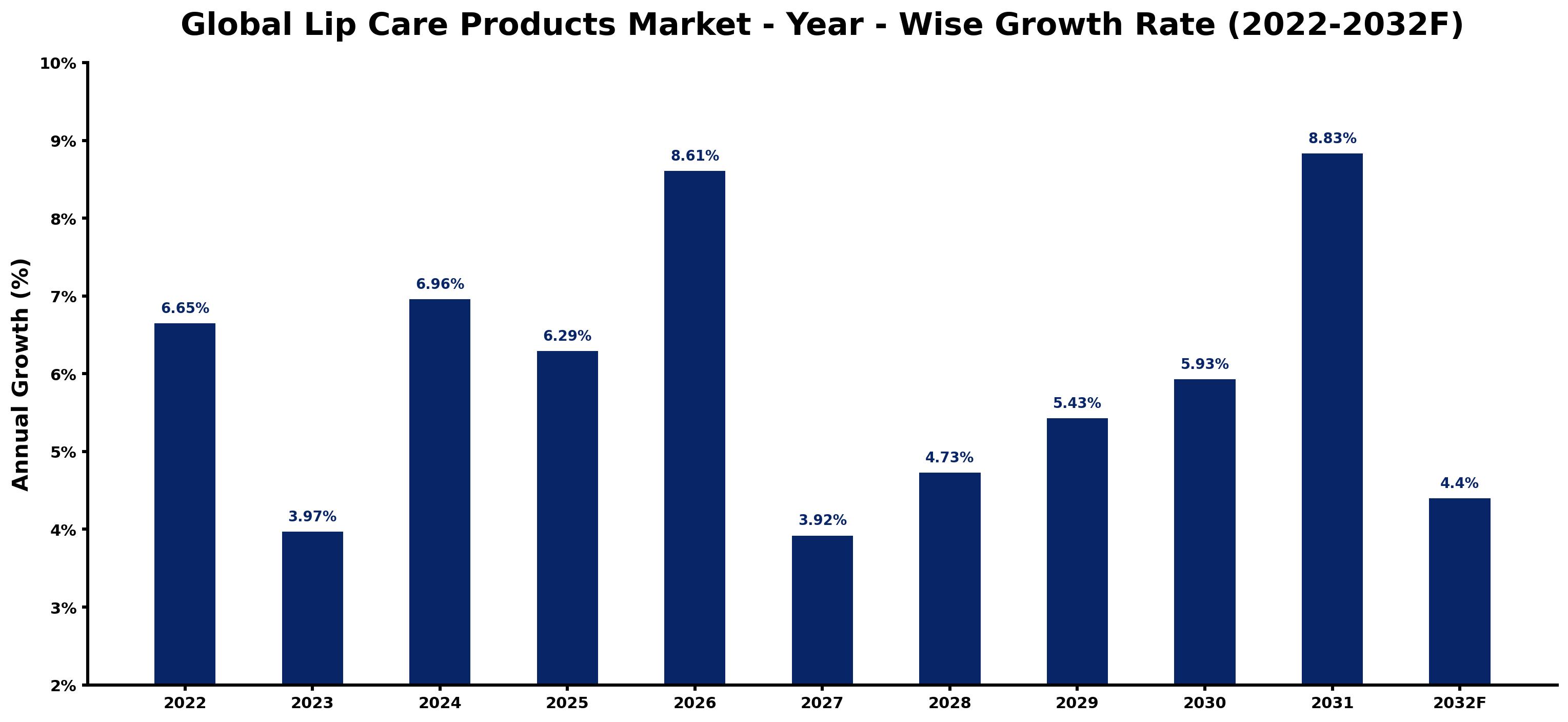 Global Lip Care Products Market Year-wise Growth Rate and Key Drivers