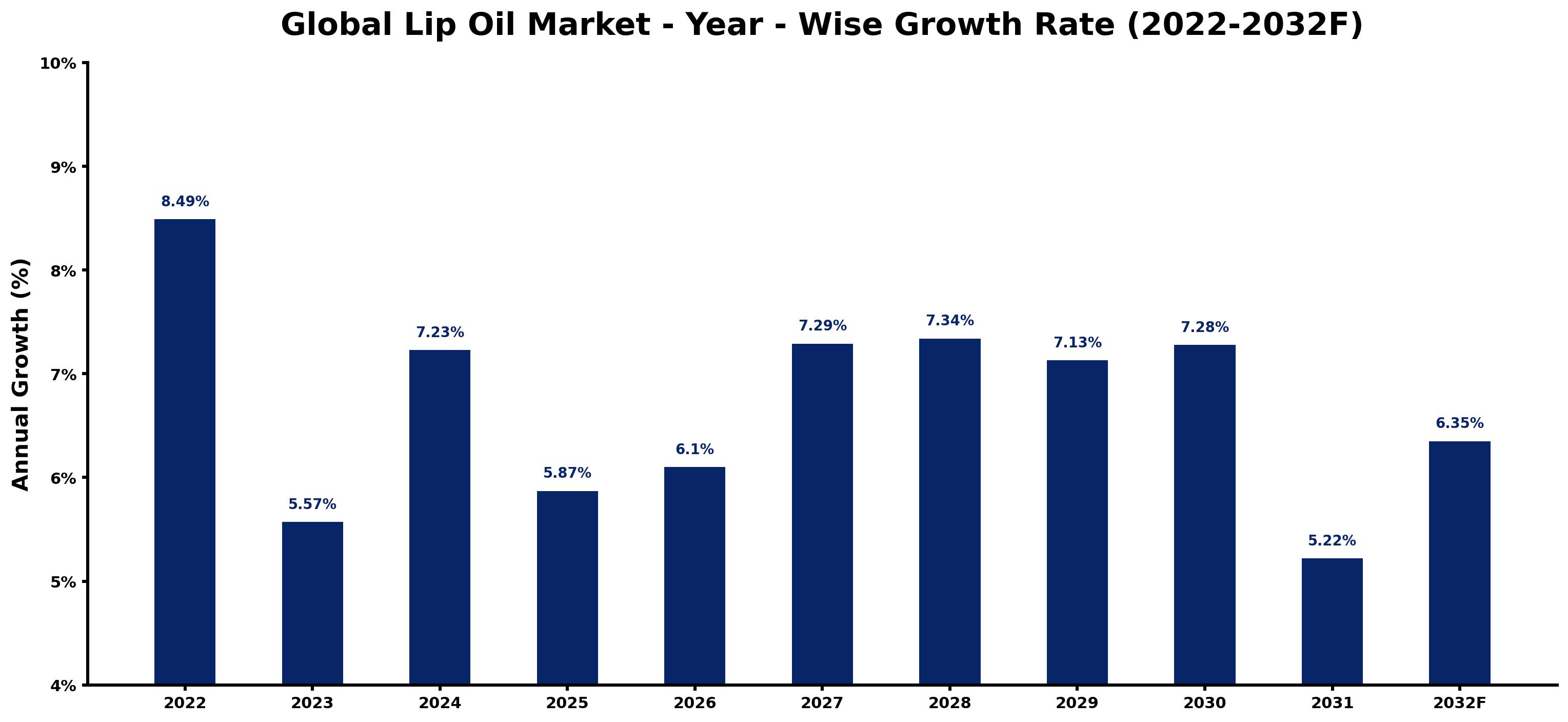 Global Lip Oil Market Year-wise Growth Rate and Key Drivers