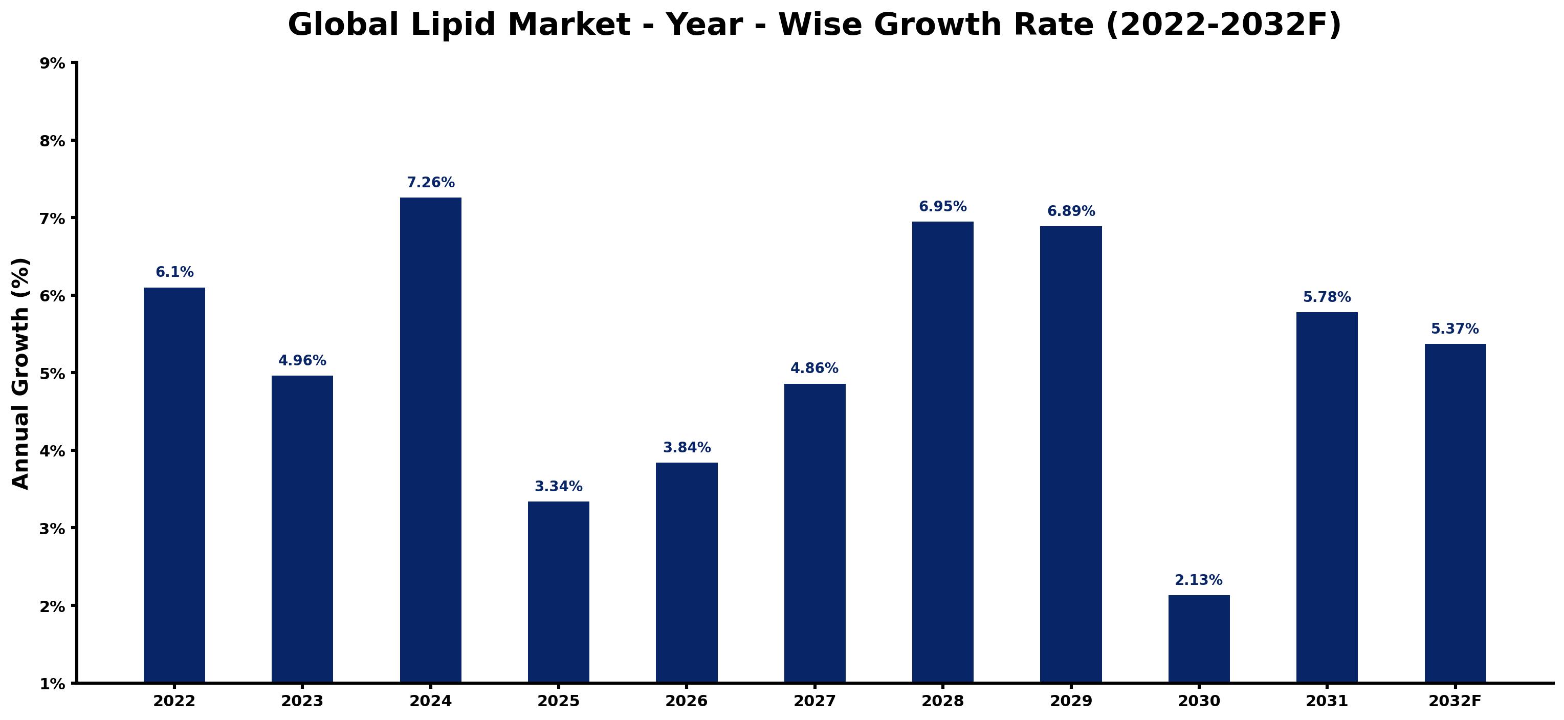 Global Lipid Market Year-wise Growth Rate and Key Drivers