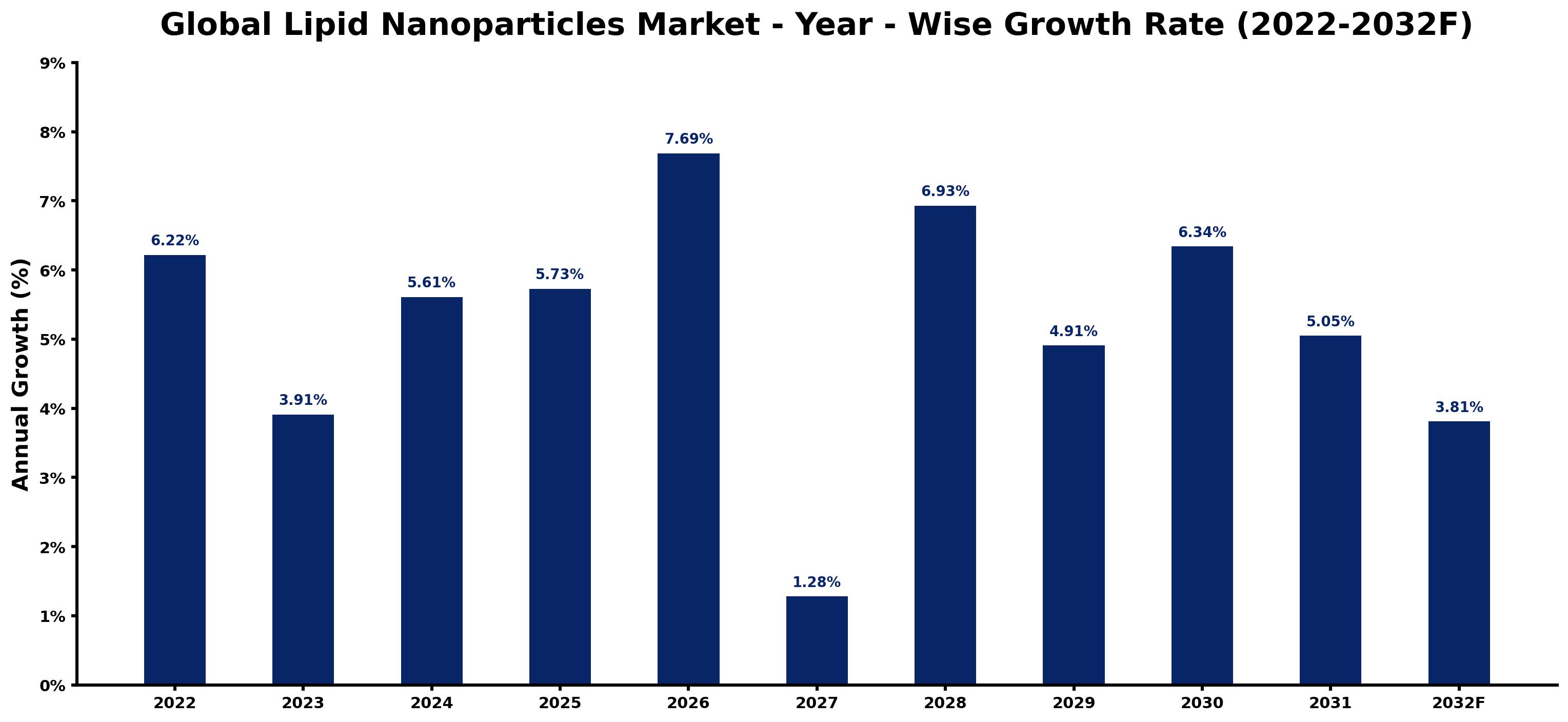 Global Lipid Nanoparticles Market Year-wise Growth Rate and Key Drivers