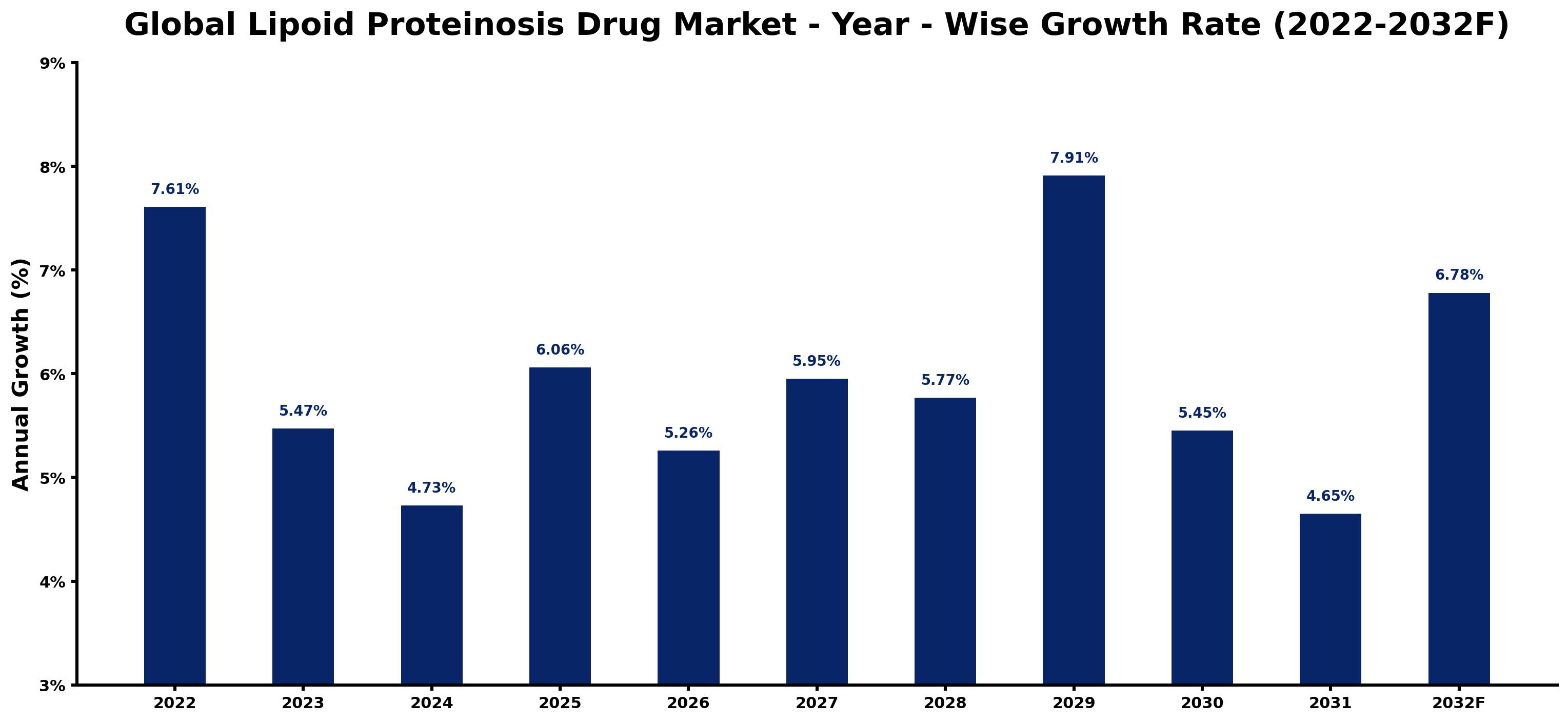 Global Lipoid Proteinosis Drug Market Year-wise Growth Rate and Key Drivers