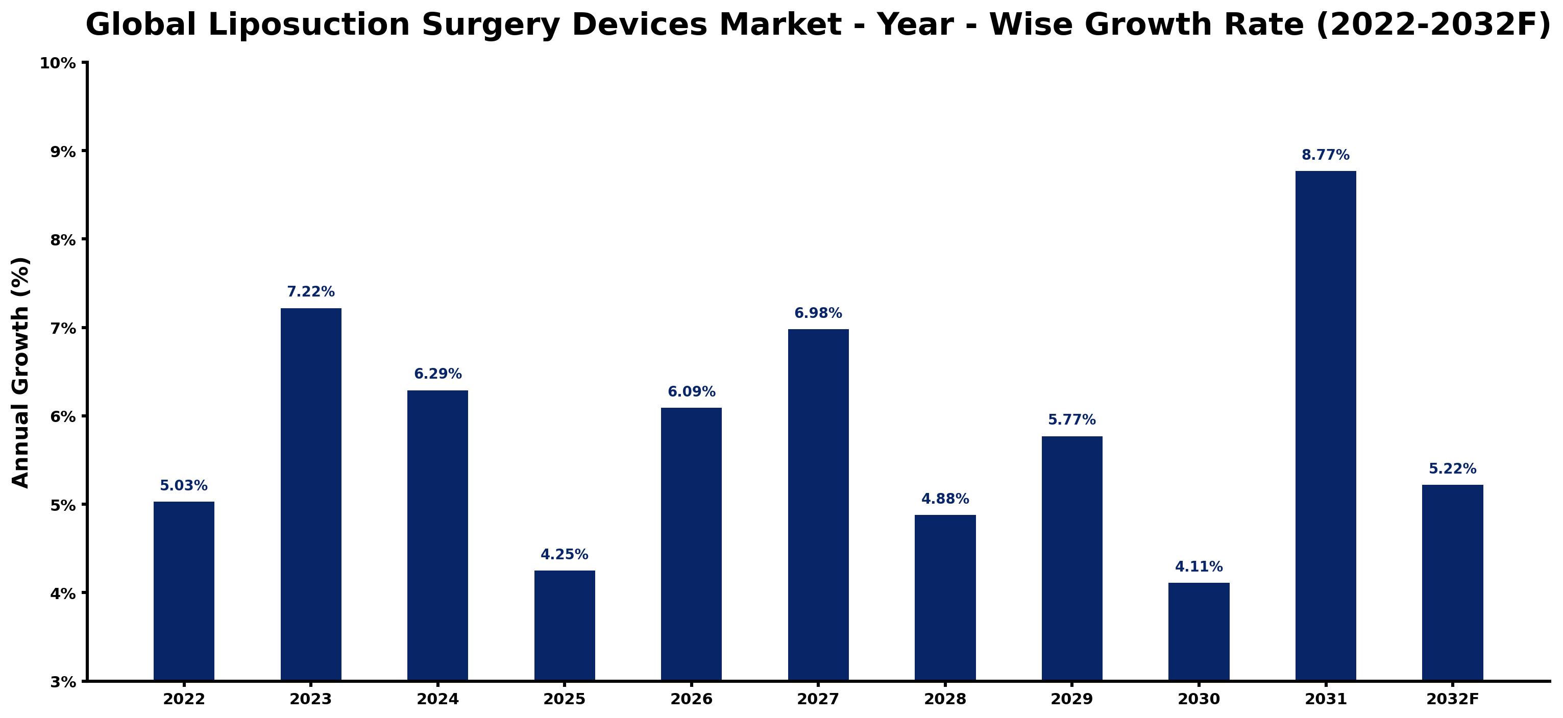 Global Liposuction Surgery Devices Market Year-wise Growth Rate and Key Drivers