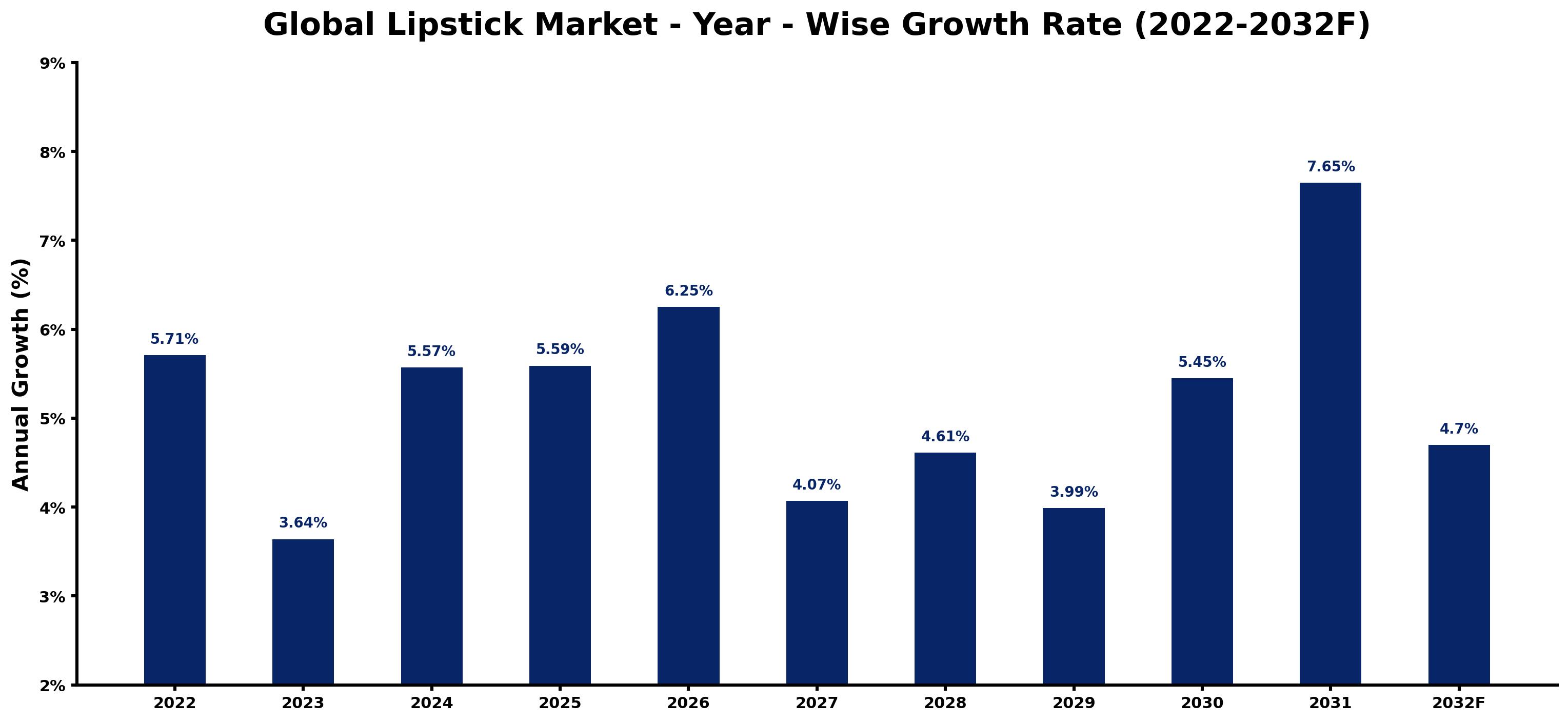 Global Lipstick Market Year-wise Growth Rate and Key Drivers