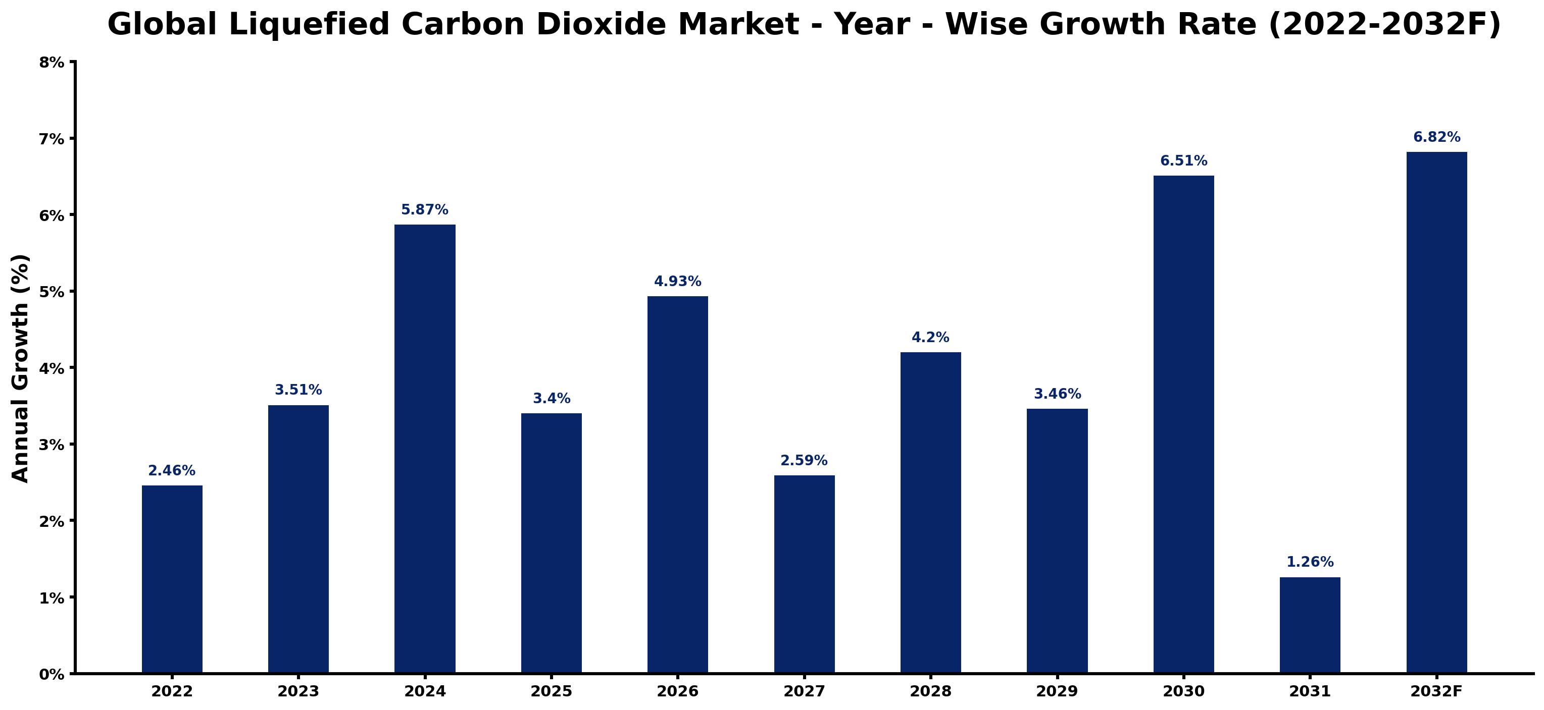 Global Liquefied Carbon Dioxide Market Year-wise Growth Rate and Key Drivers