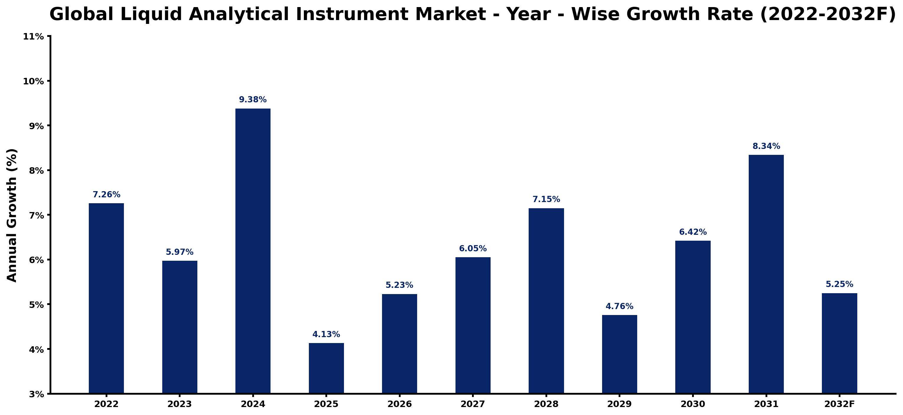 Global Liquid Analytical Instrument Market Year-wise Growth Rate and Key Drivers