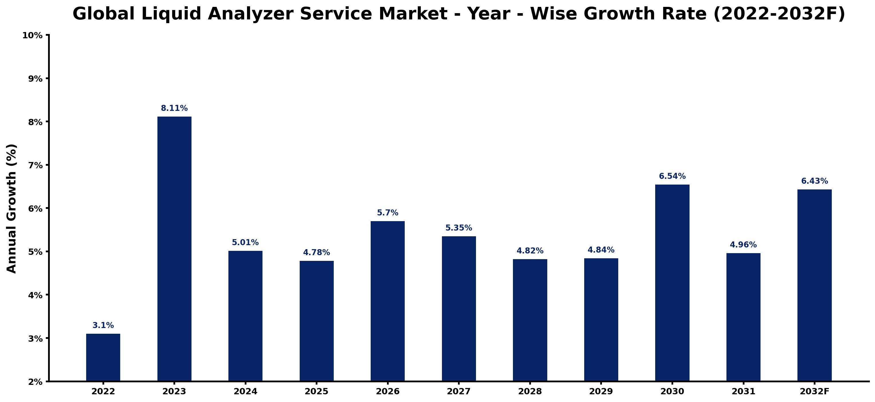 Global Liquid Analyzer Service Market Year-wise Growth Rate and Key Drivers