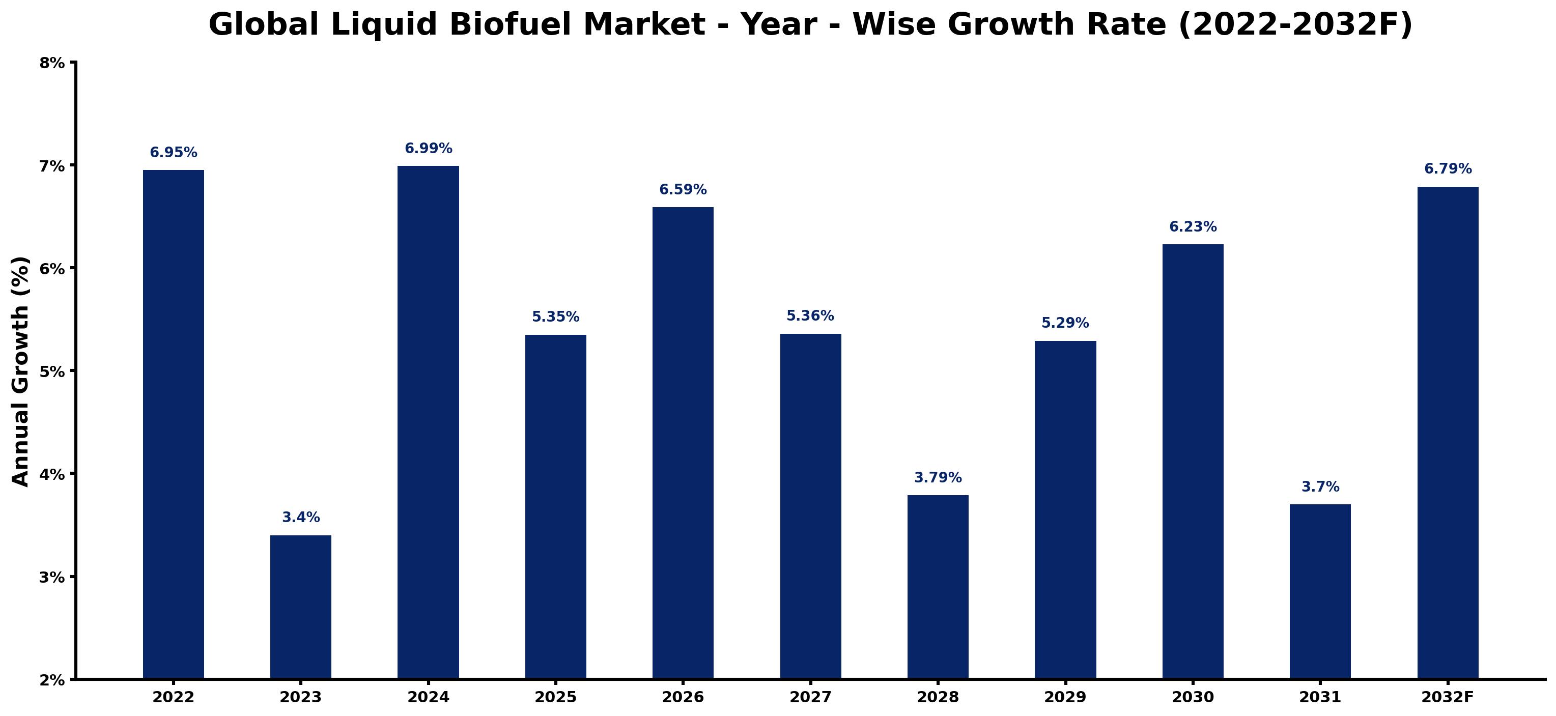 Global Liquid Biofuel Market Year-wise Growth Rate and Key Drivers