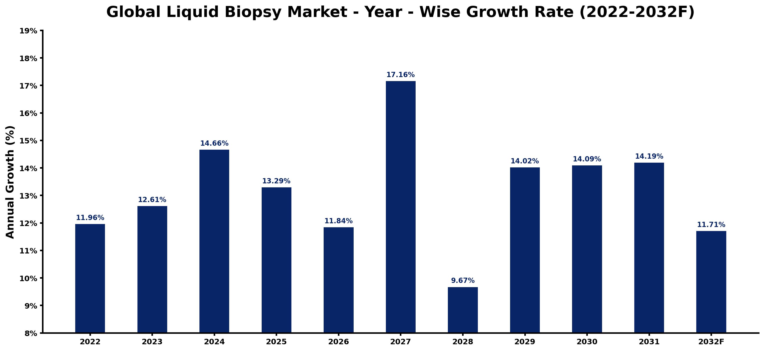 Global Liquid Biopsy Market Year-wise Growth Rate and Key Drivers