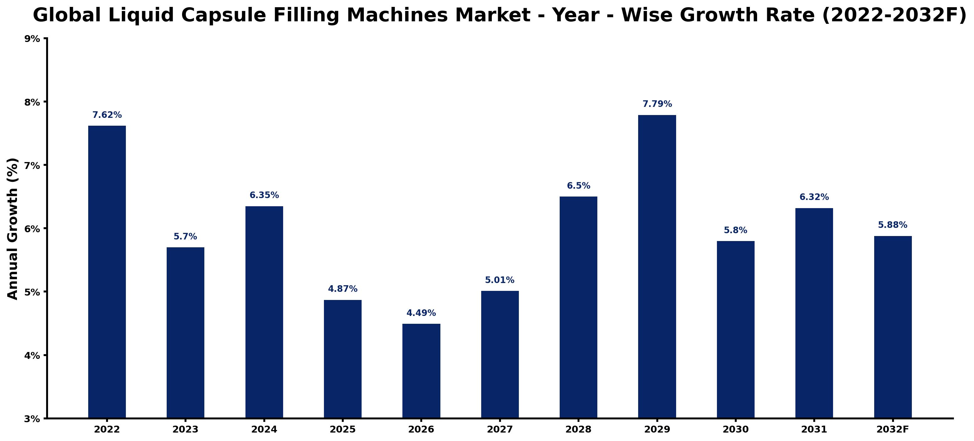 Global Liquid Capsule Filling Machines Market Year-wise Growth Rate and Key Drivers