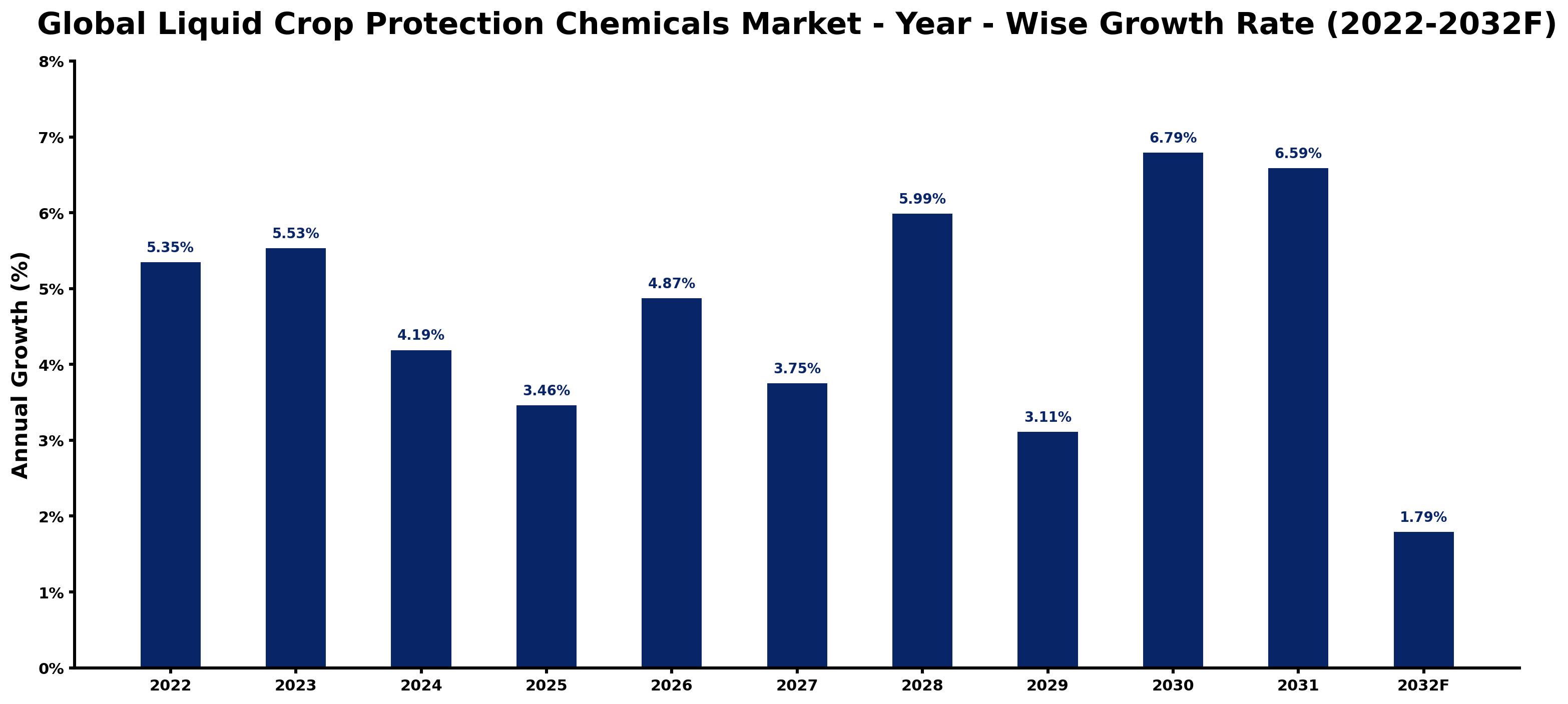 Global Liquid Crop Protection Chemicals Market Year-wise Growth Rate and Key Drivers