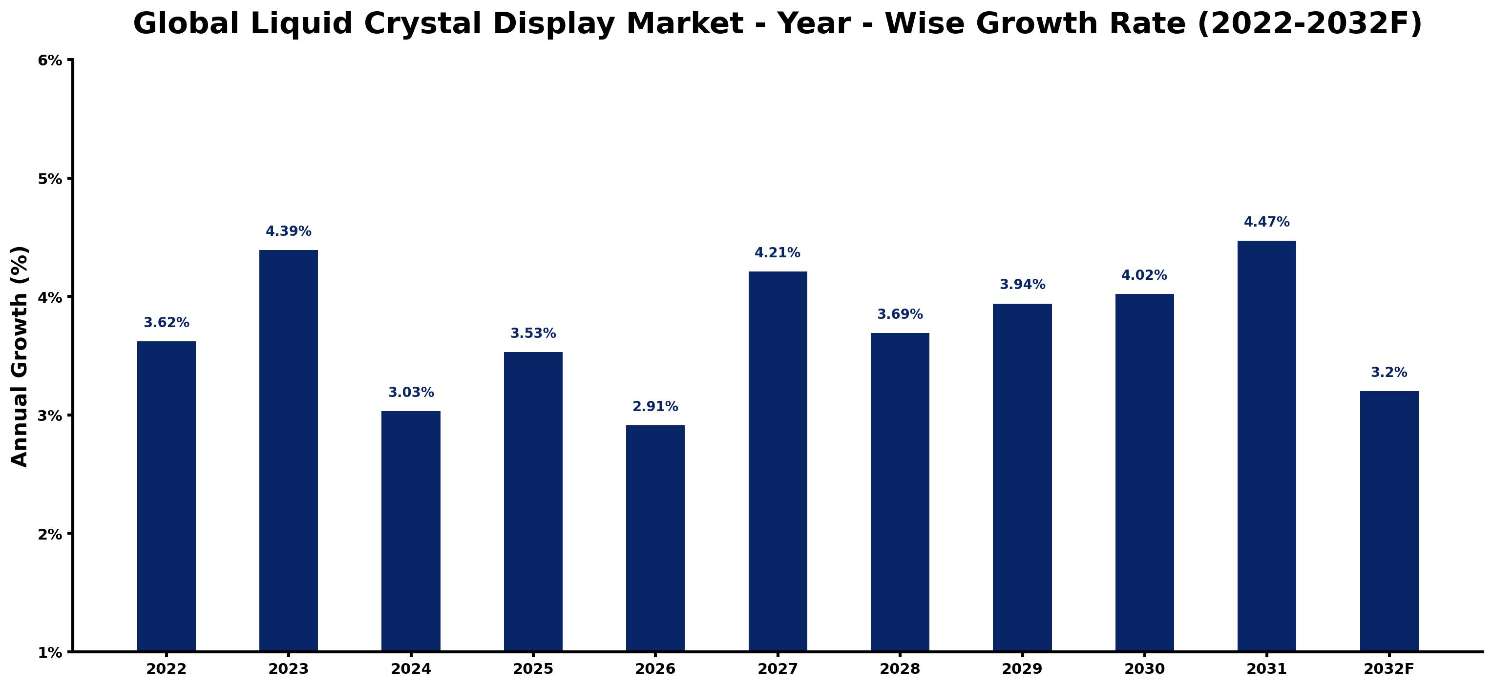 Global Liquid Crystal Display Market Year-wise Growth Rate and Key Drivers