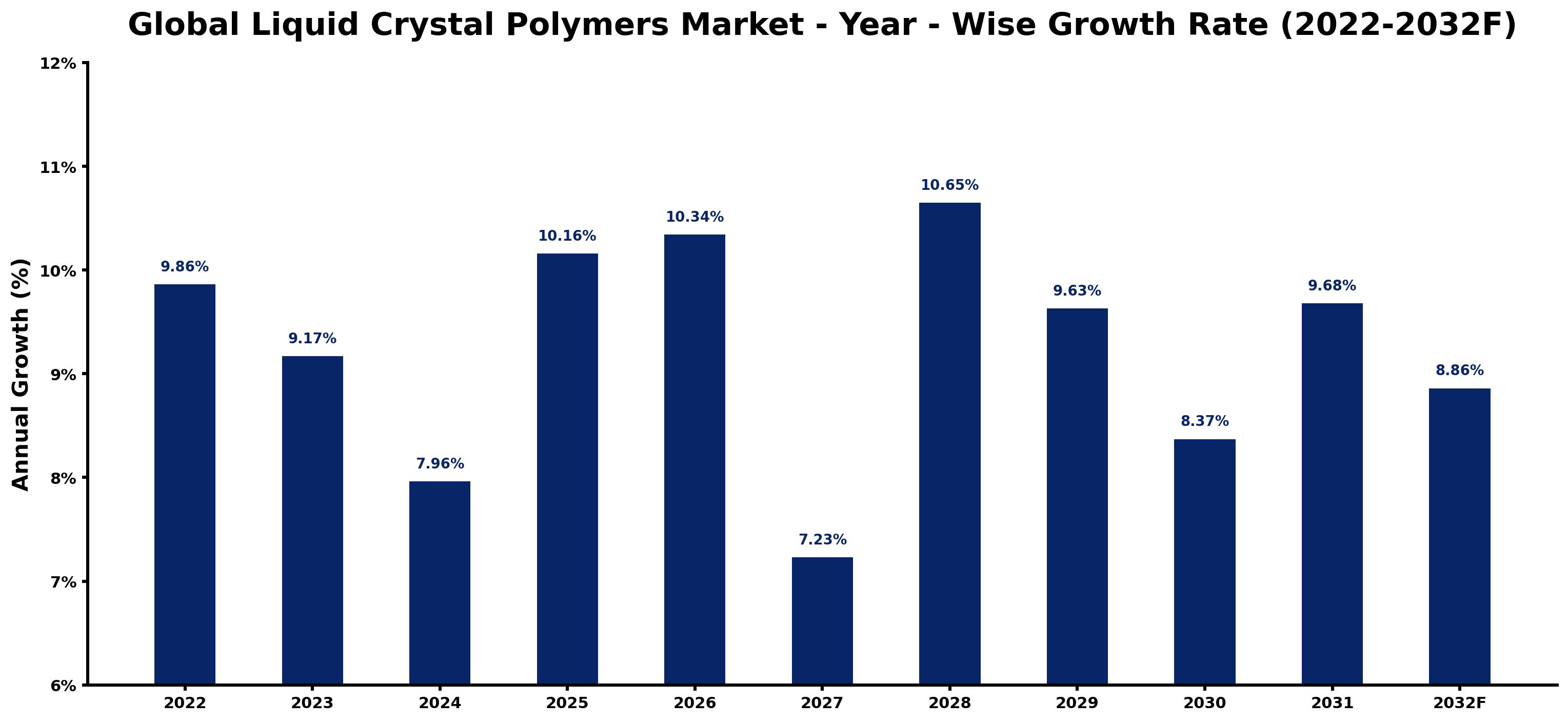 Global Liquid Crystal Polymers Market Year-wise Growth Rate and Key Drivers