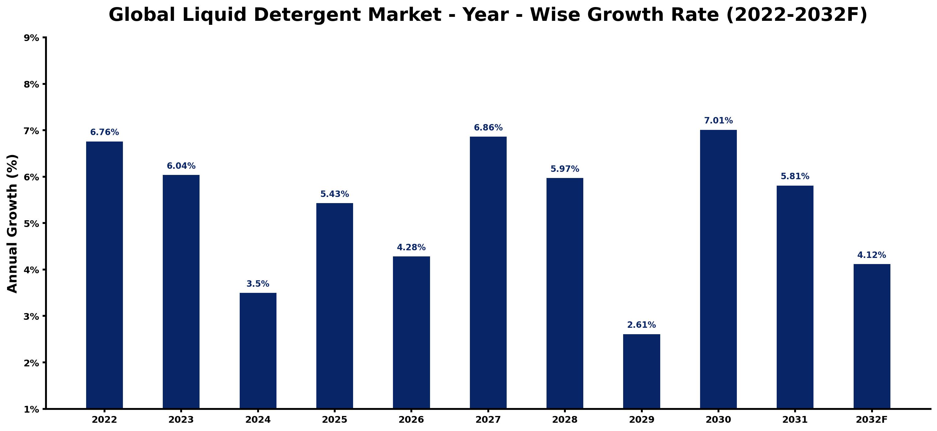 Global Liquid Detergent Market Year-wise Growth Rate and Key Drivers