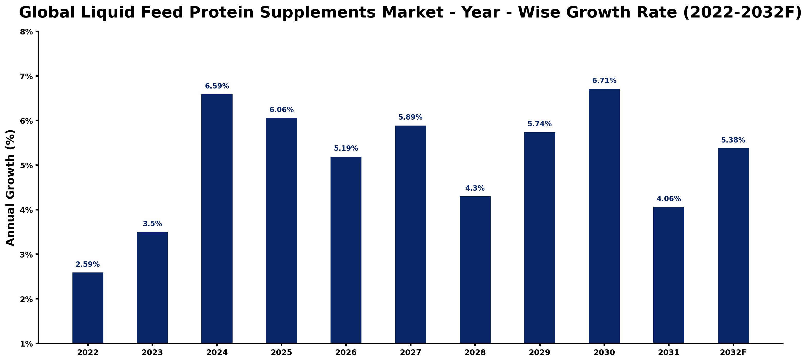 Global Liquid Feed Protein Supplements Market Year-wise Growth Rate and Key Drivers